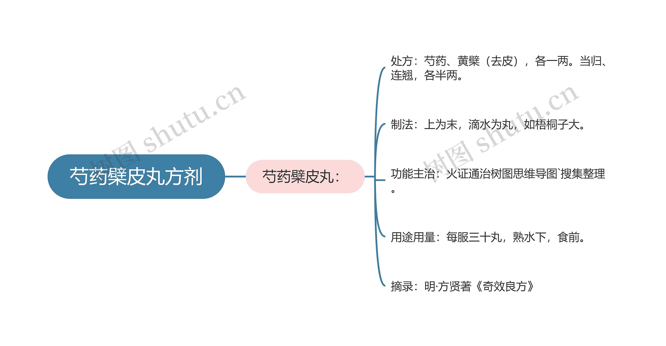 芍药檗皮丸方剂思维导图