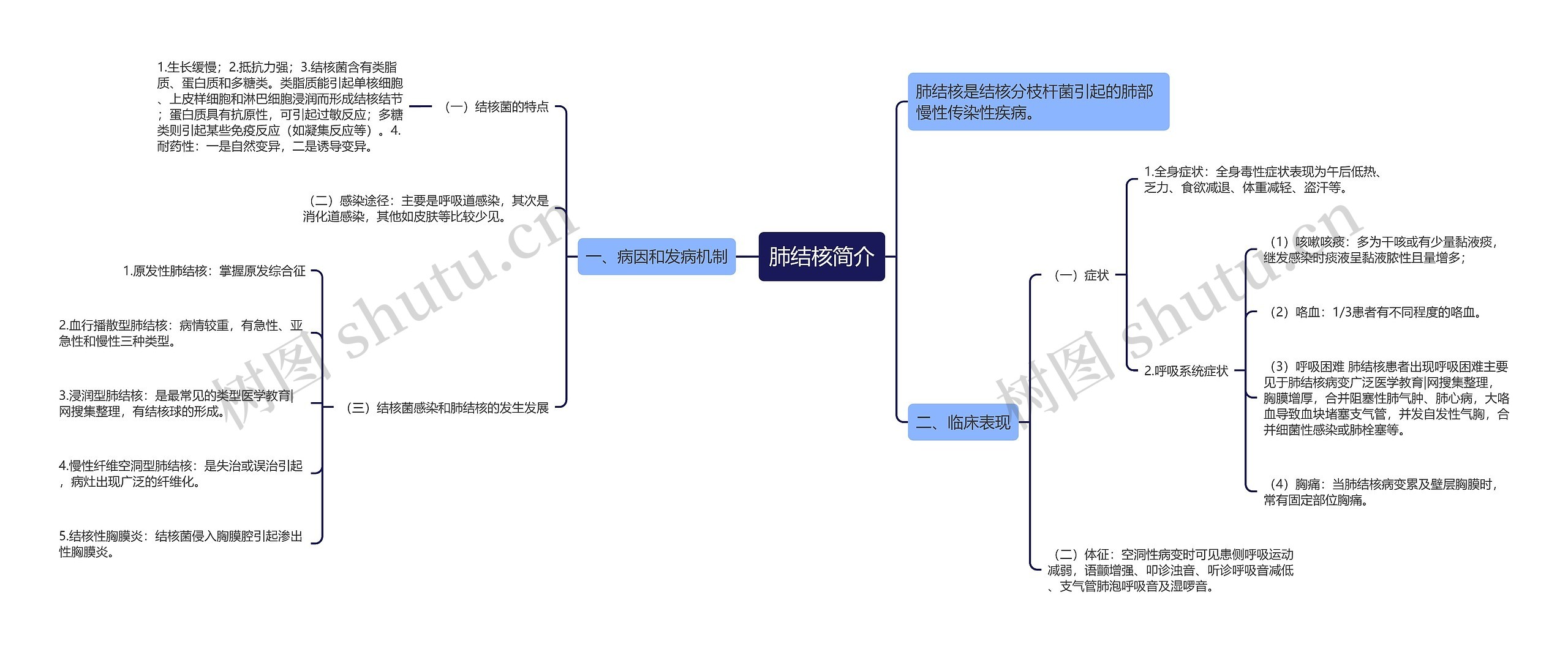 肺结核简介思维导图