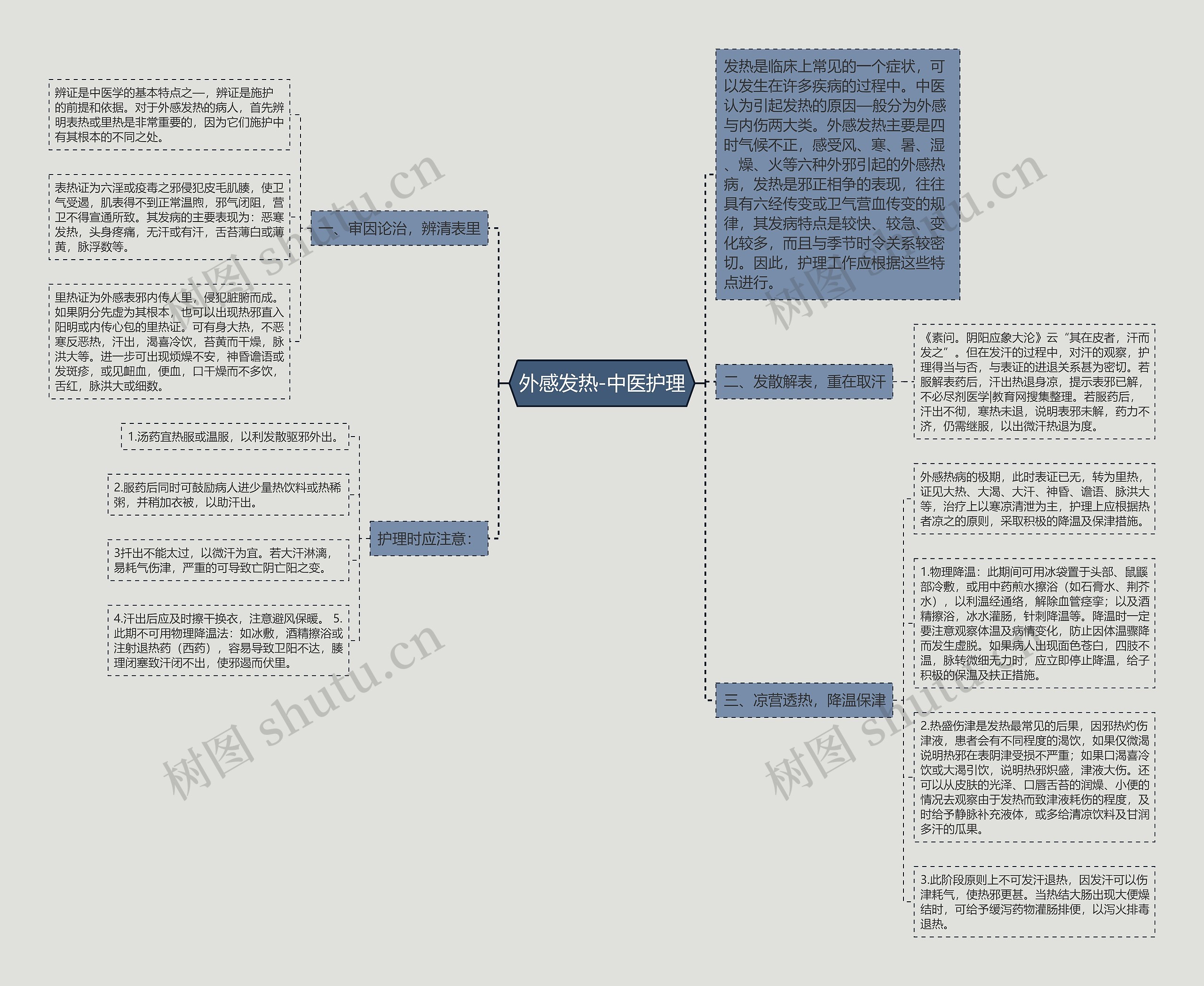 外感发热-中医护理思维导图