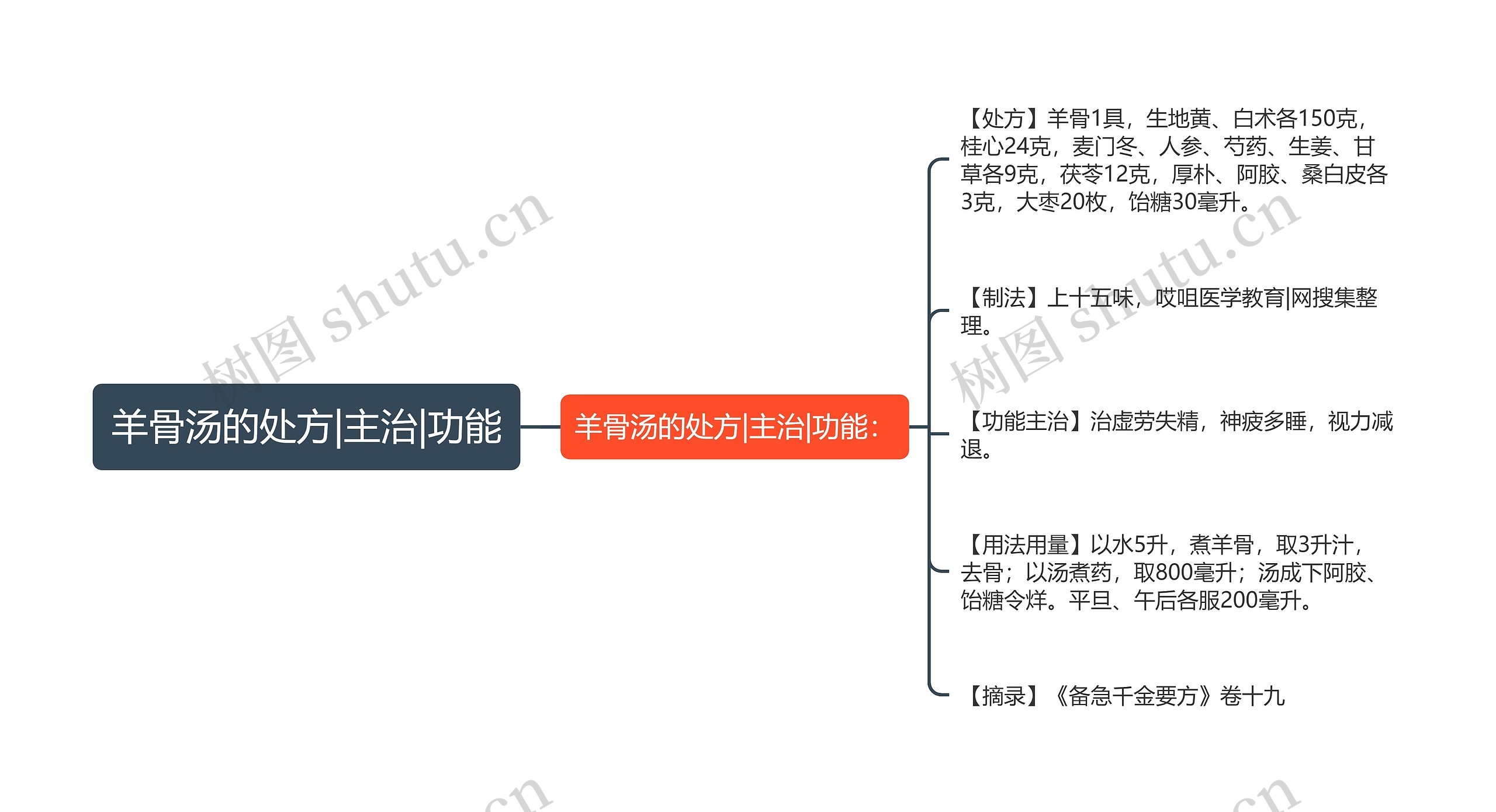 羊骨汤的处方|主治|功能