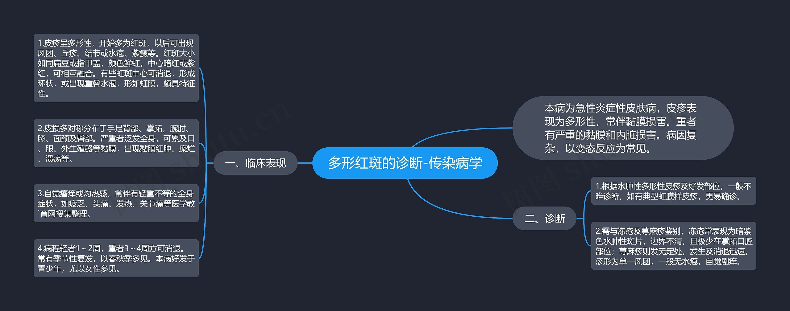 多形红斑的诊断-传染病学思维导图