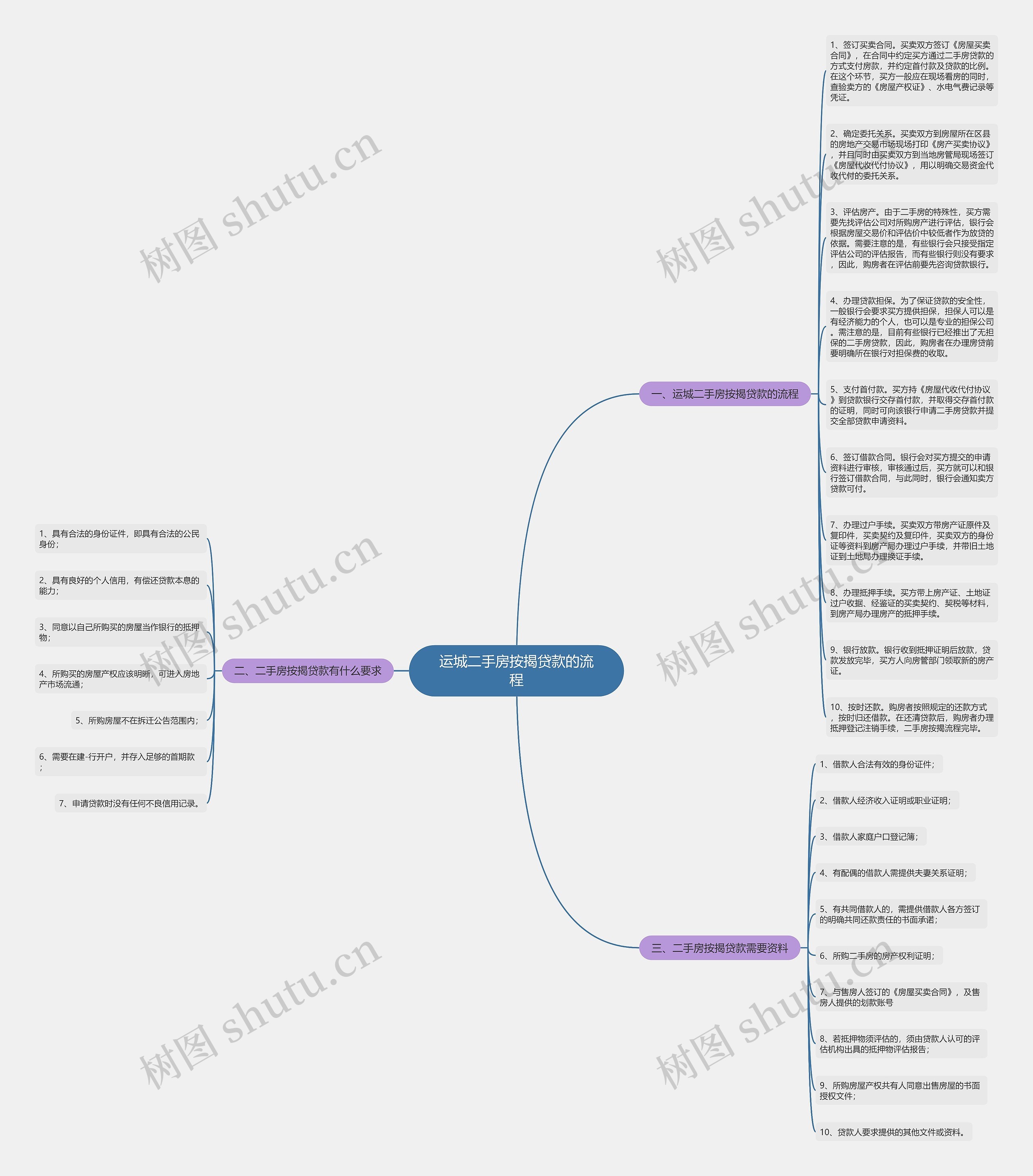 运城二手房按揭贷款的流程思维导图
