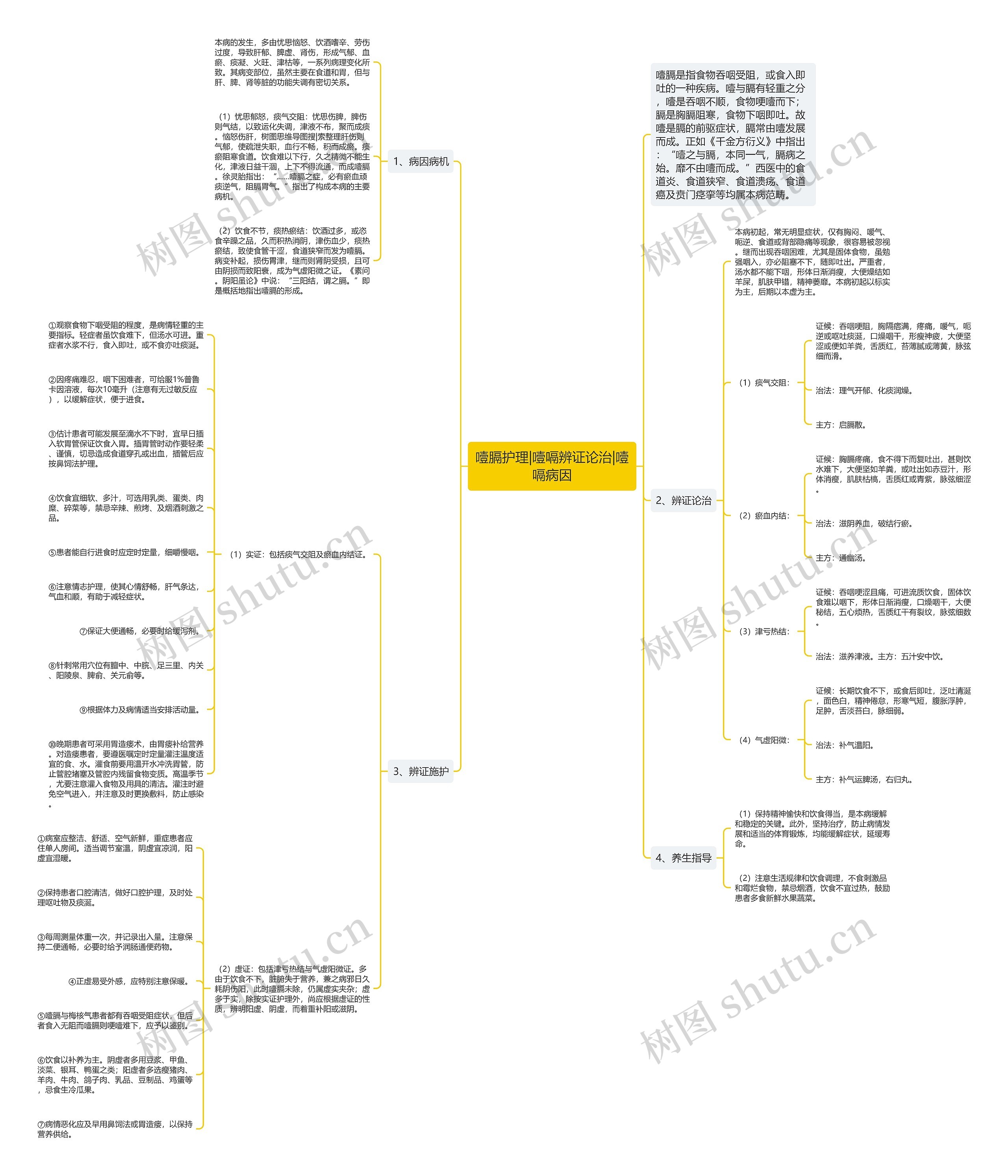 噎膈护理|噎嗝辨证论治|噎嗝病因思维导图