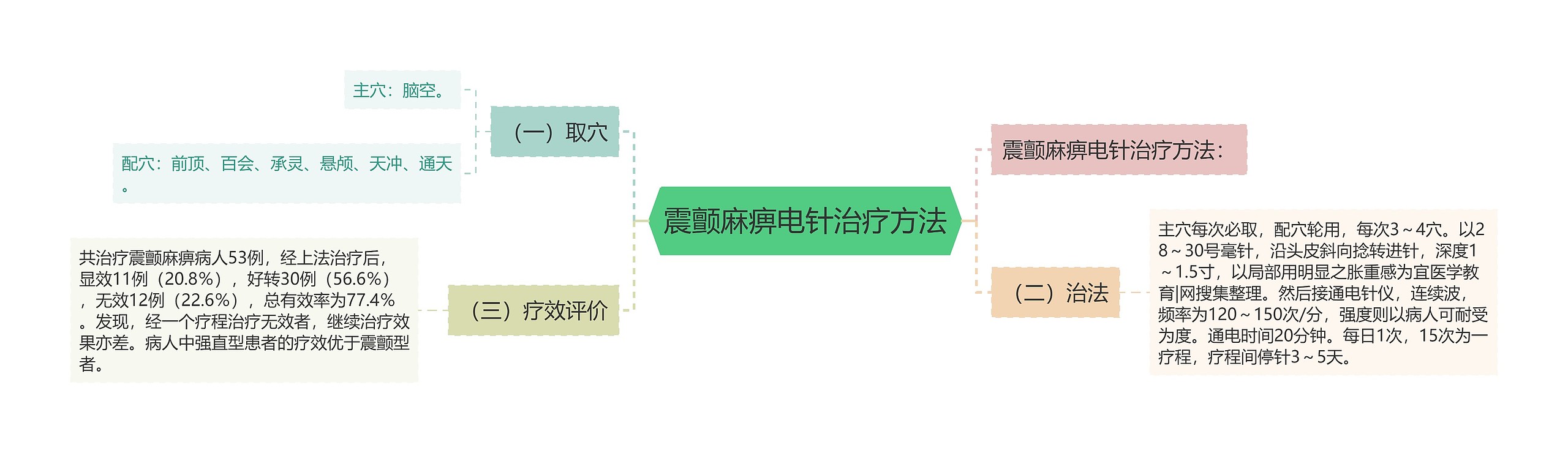 震颤麻痹电针治疗方法思维导图