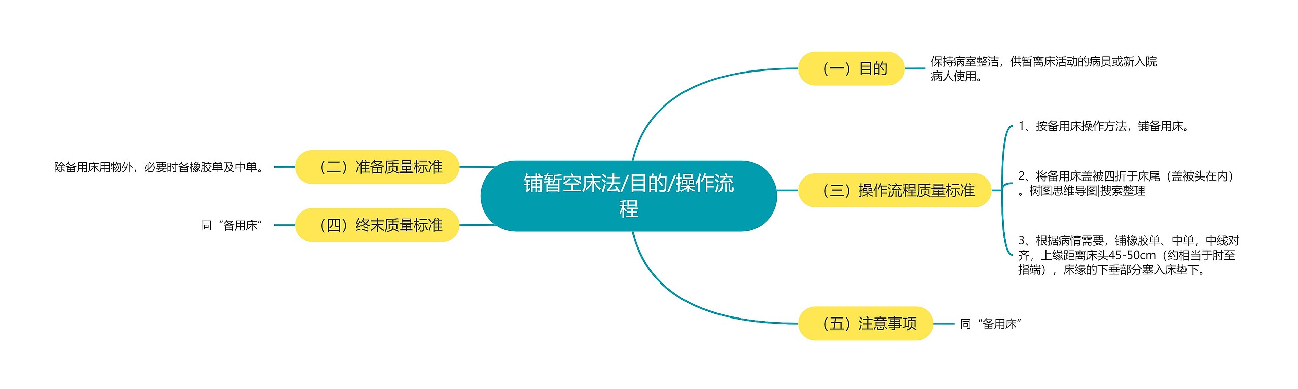 铺暂空床法/目的/操作流程思维导图