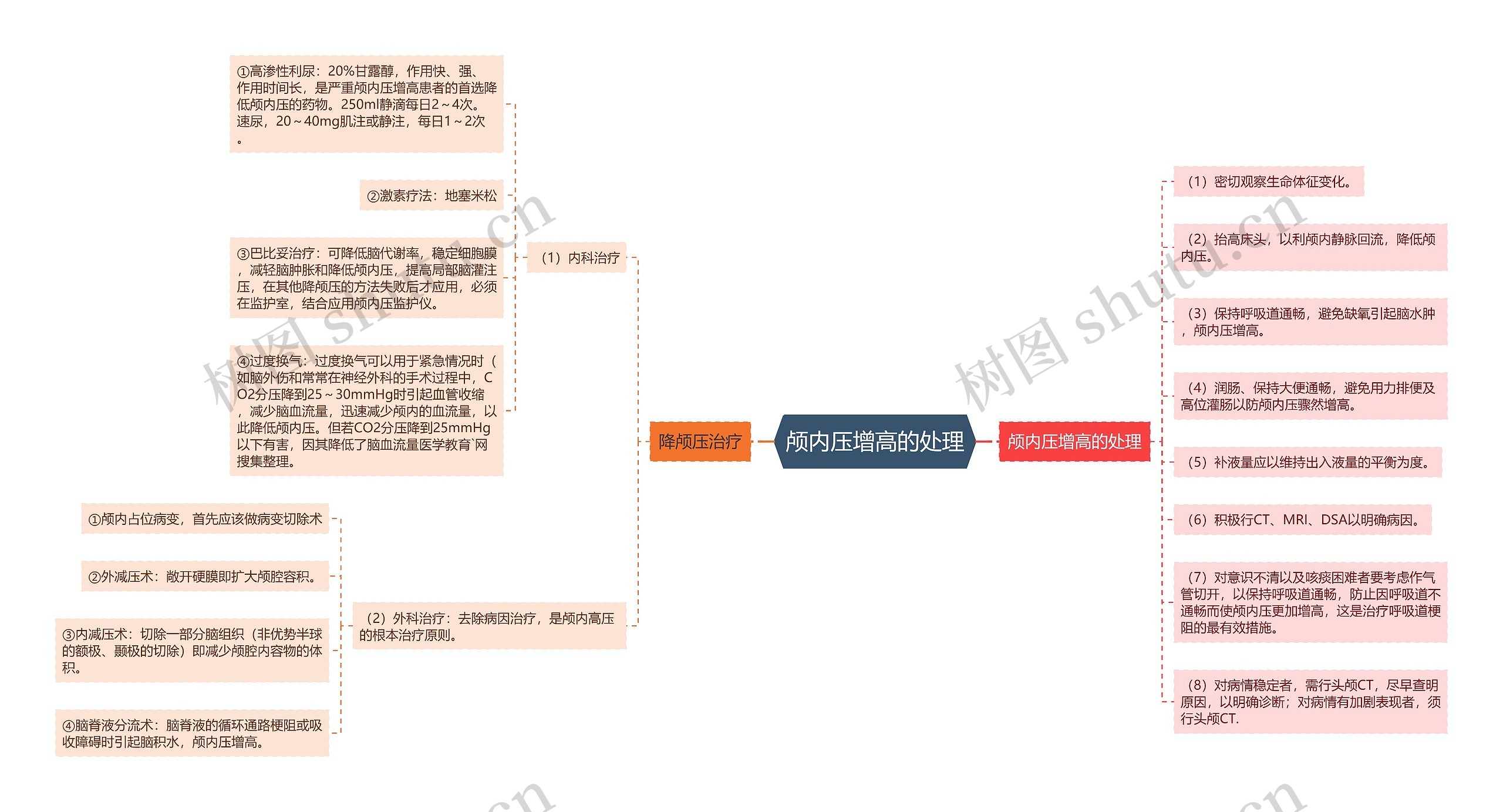 颅内压增高的处理思维导图