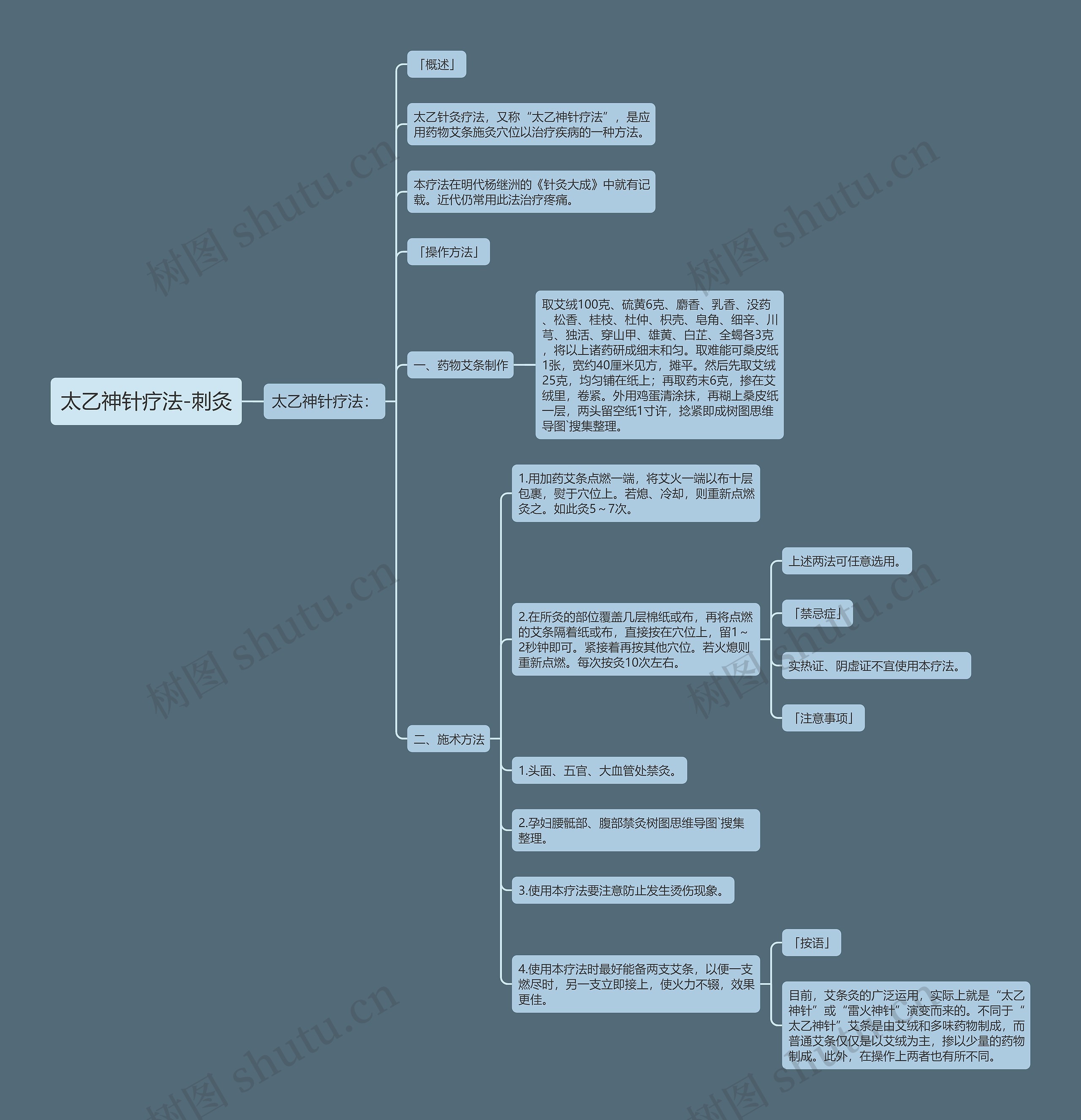 太乙神针疗法-刺灸思维导图