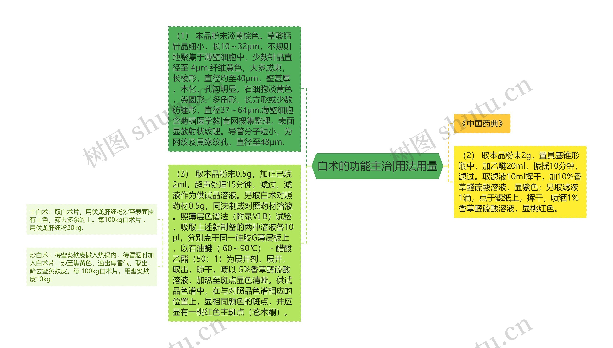 白术的功能主治|用法用量