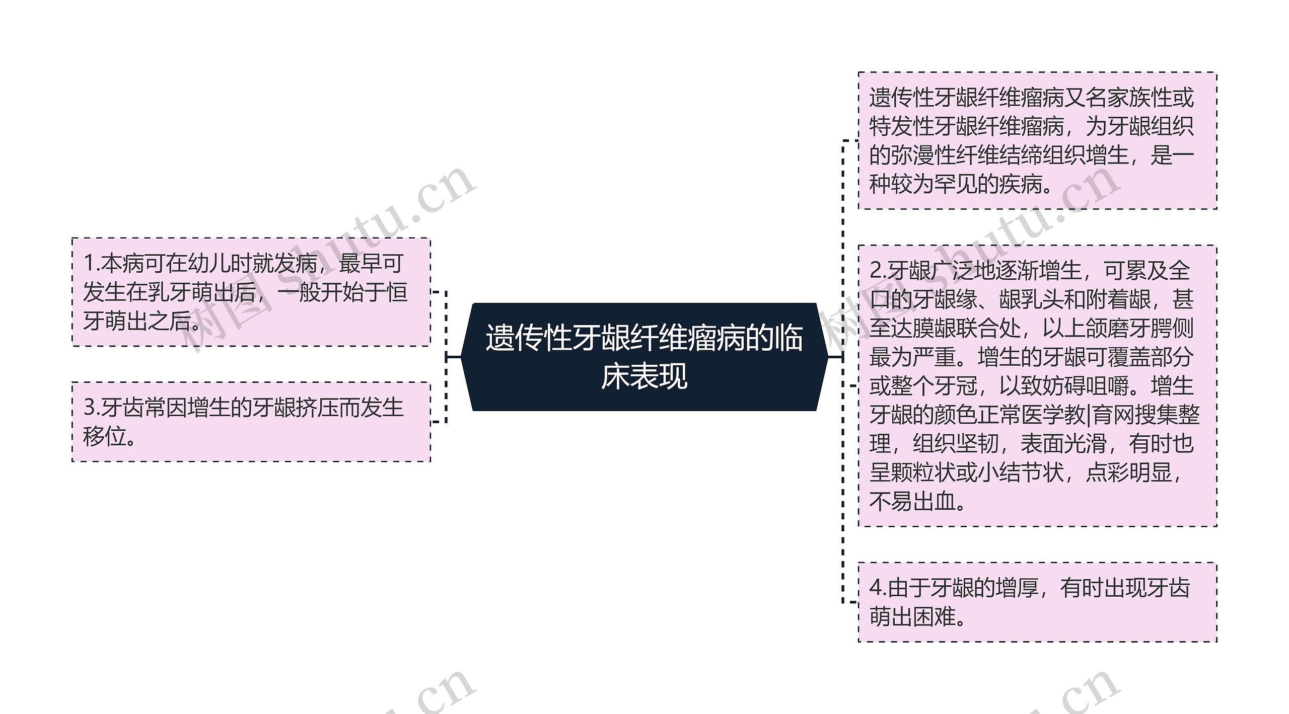 遗传性牙龈纤维瘤病的临床表现思维导图