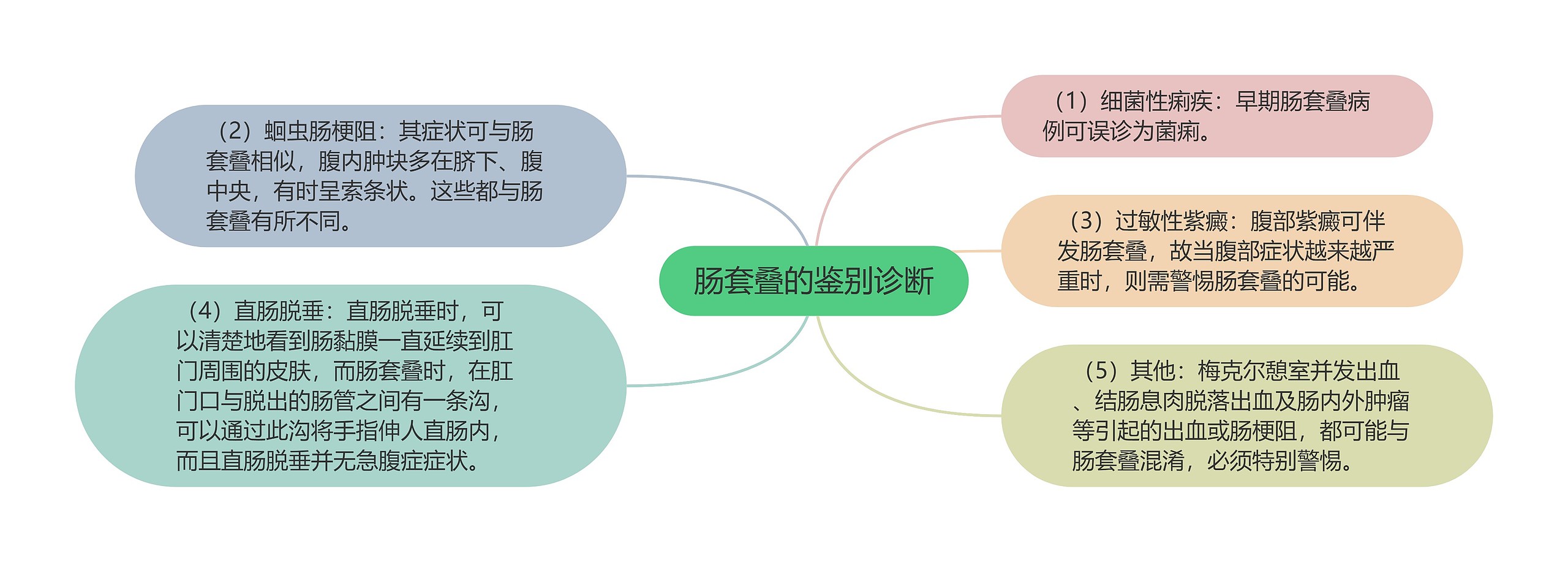 肠套叠的鉴别诊断思维导图