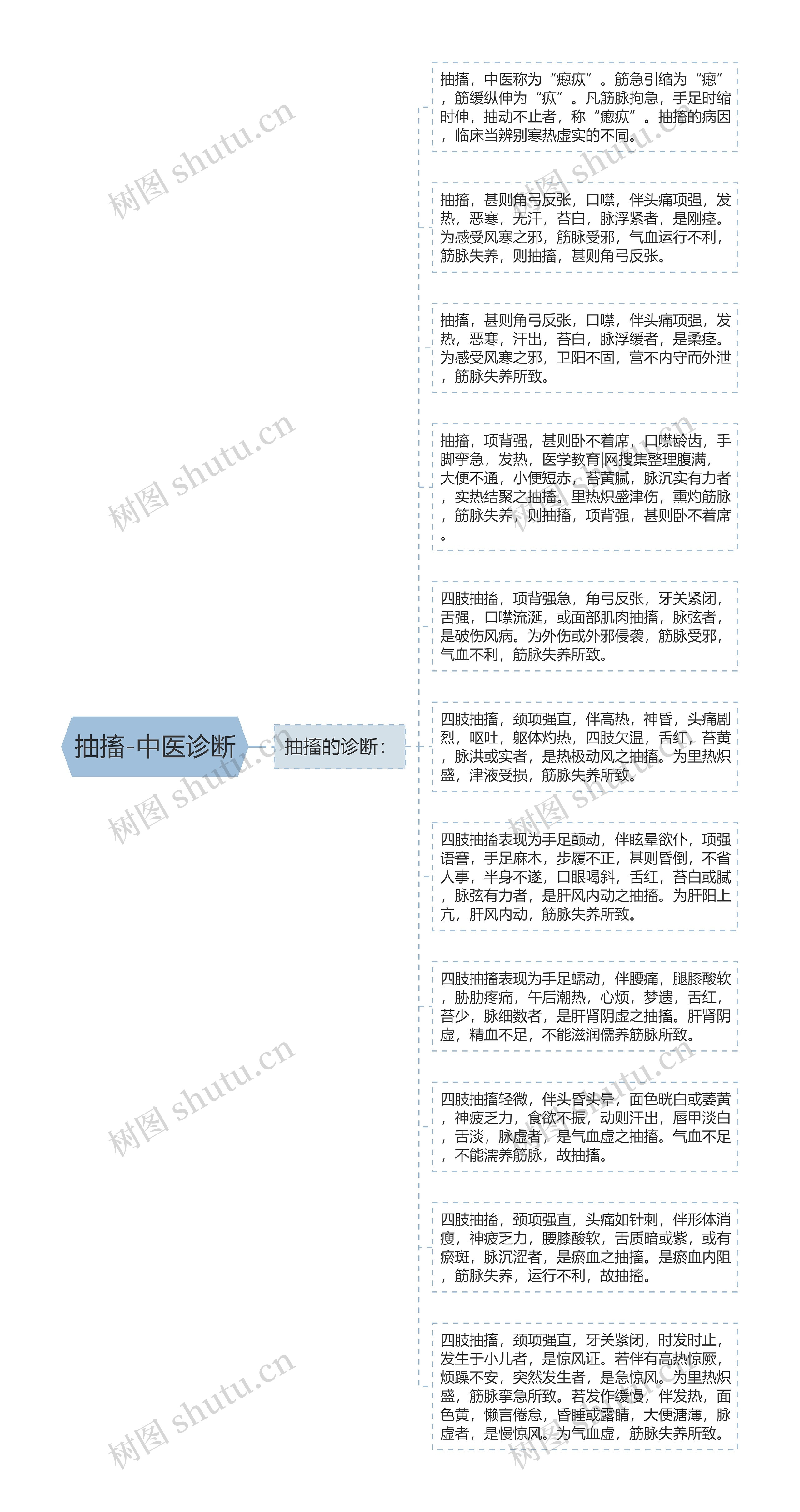 抽搐-中医诊断思维导图