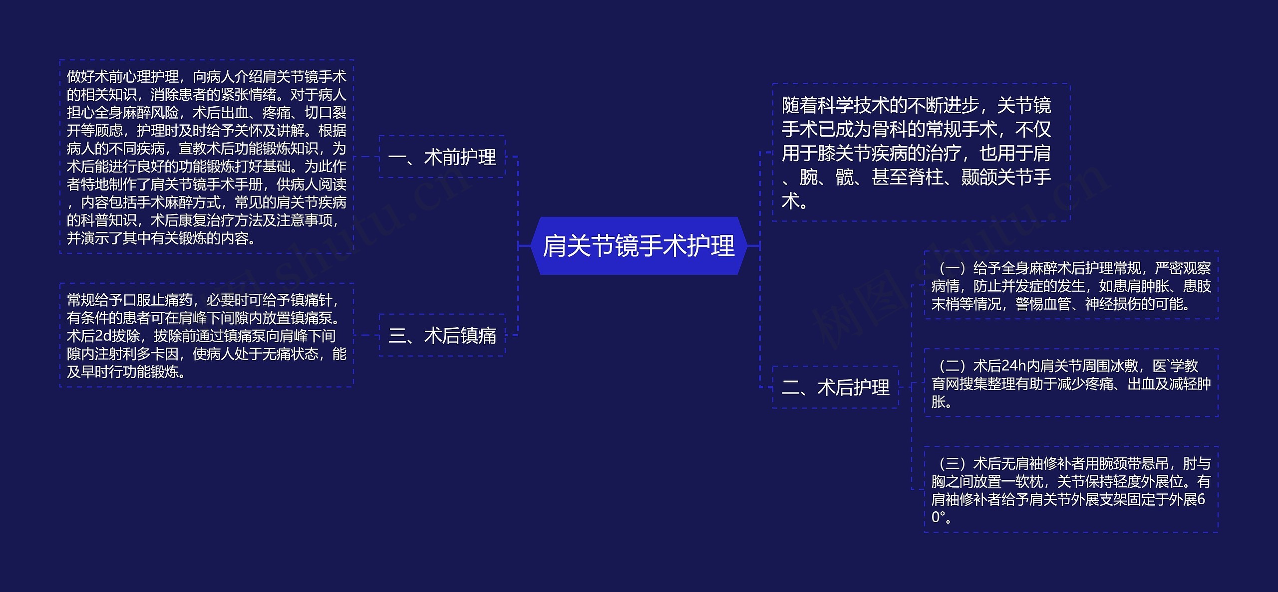 肩关节镜手术护理思维导图