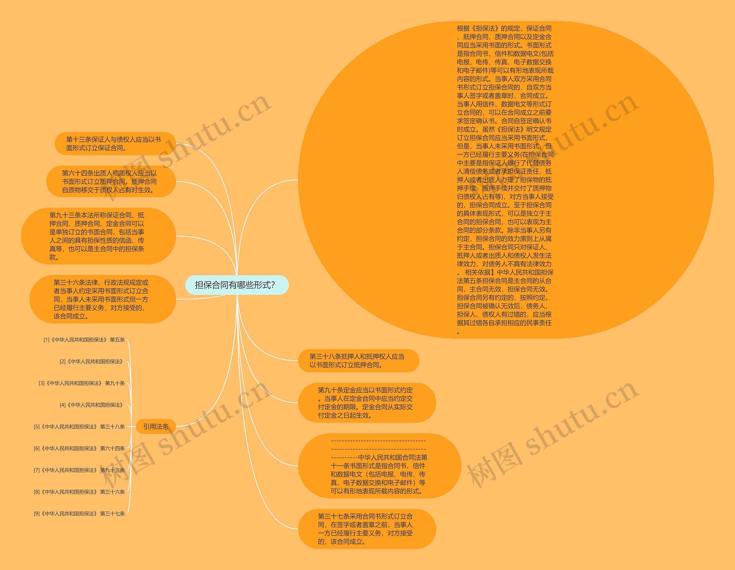 担保合同有哪些形式？思维导图