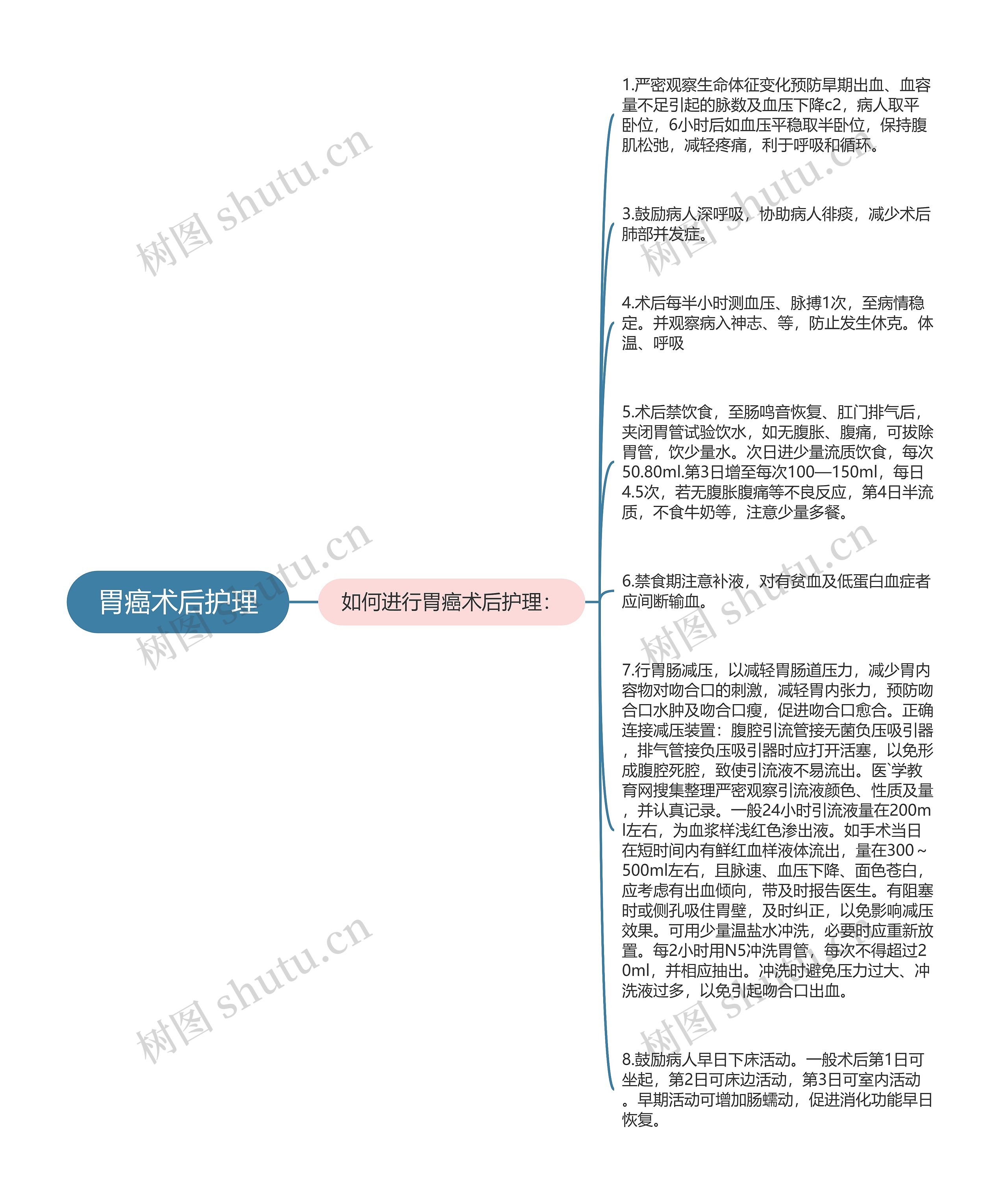 胃癌术后护理思维导图