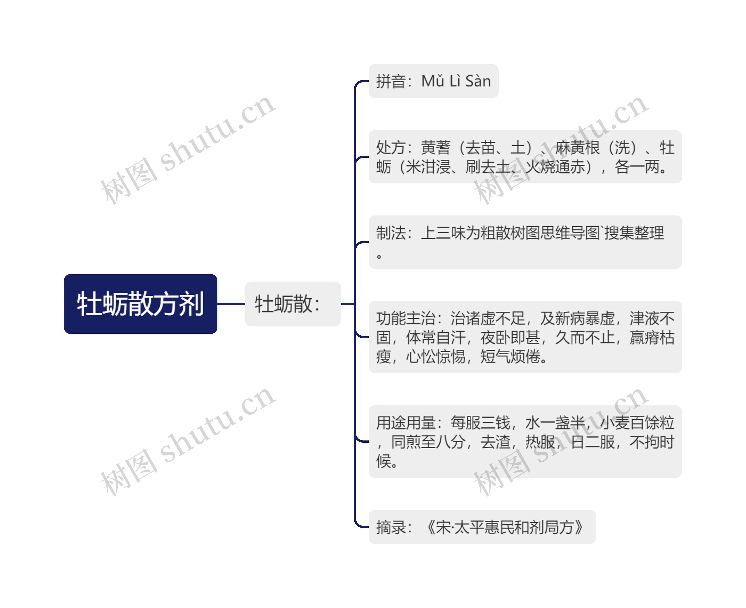 牡蛎散方剂思维导图