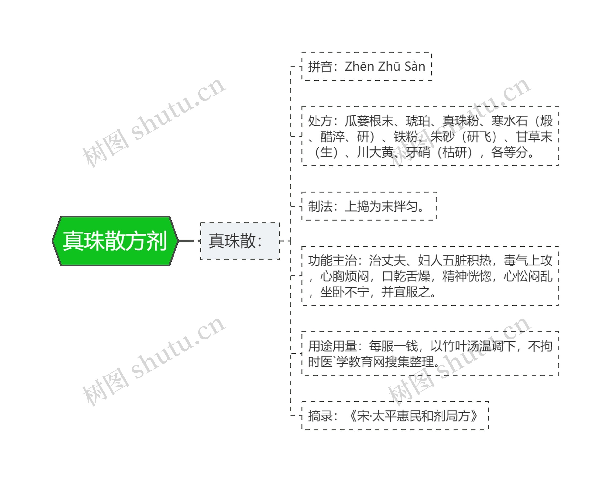 真珠散方剂思维导图