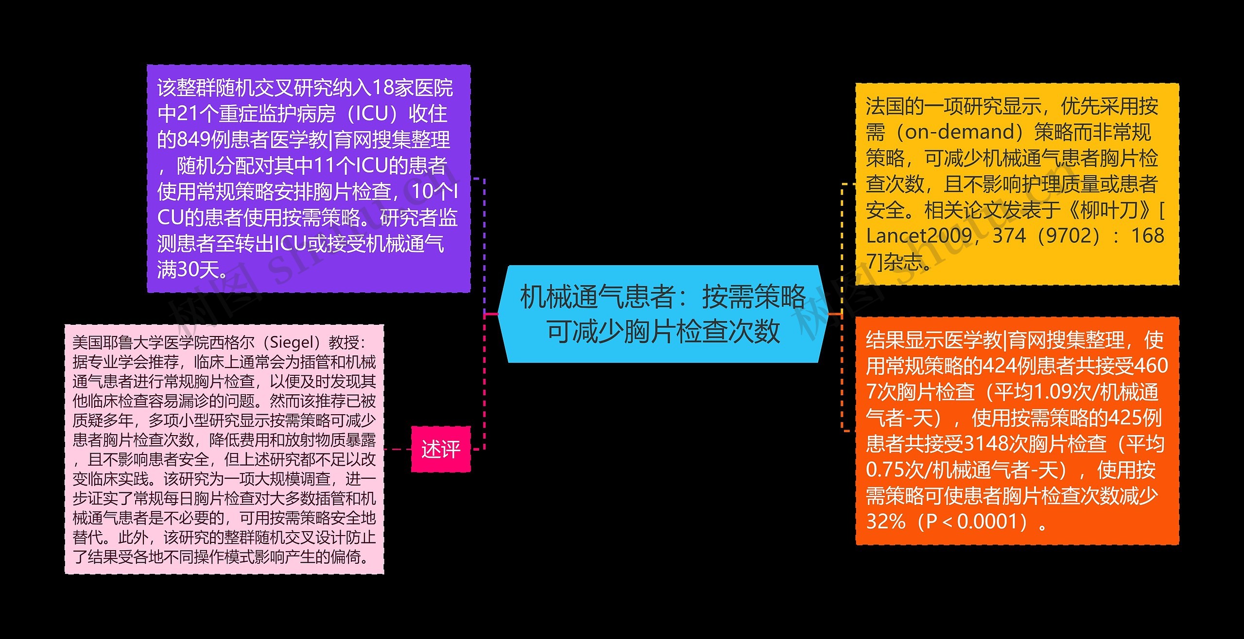 机械通气患者：按需策略可减少胸片检查次数思维导图