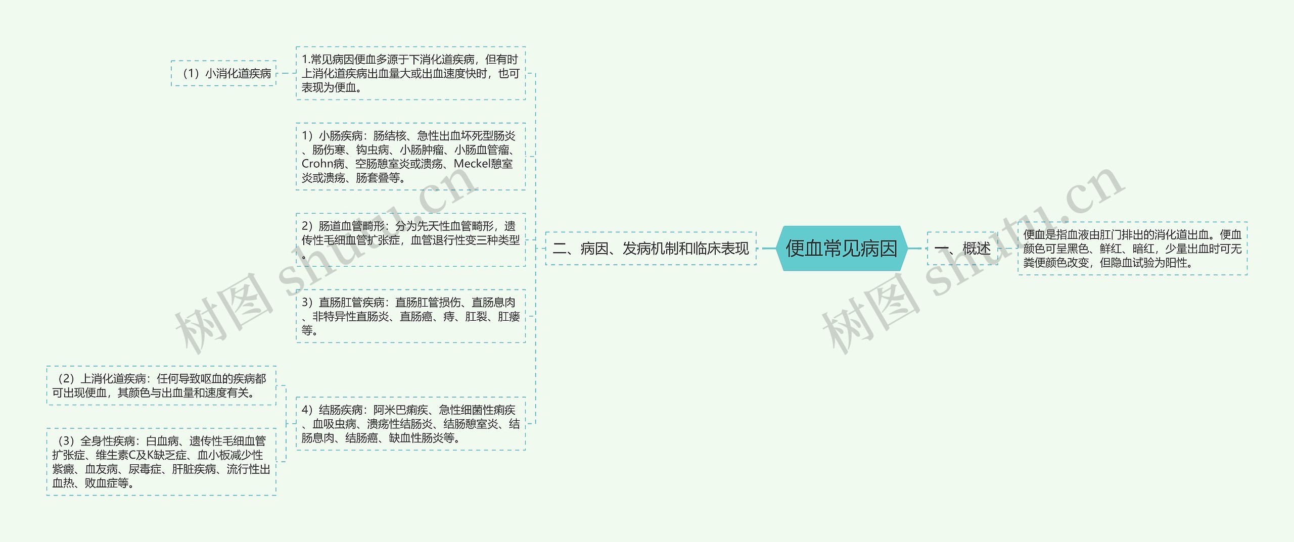 便血常见病因思维导图