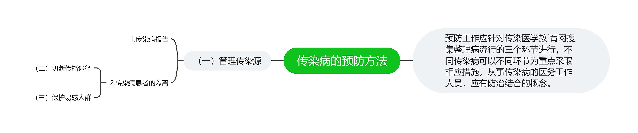 传染病的预防方法思维导图