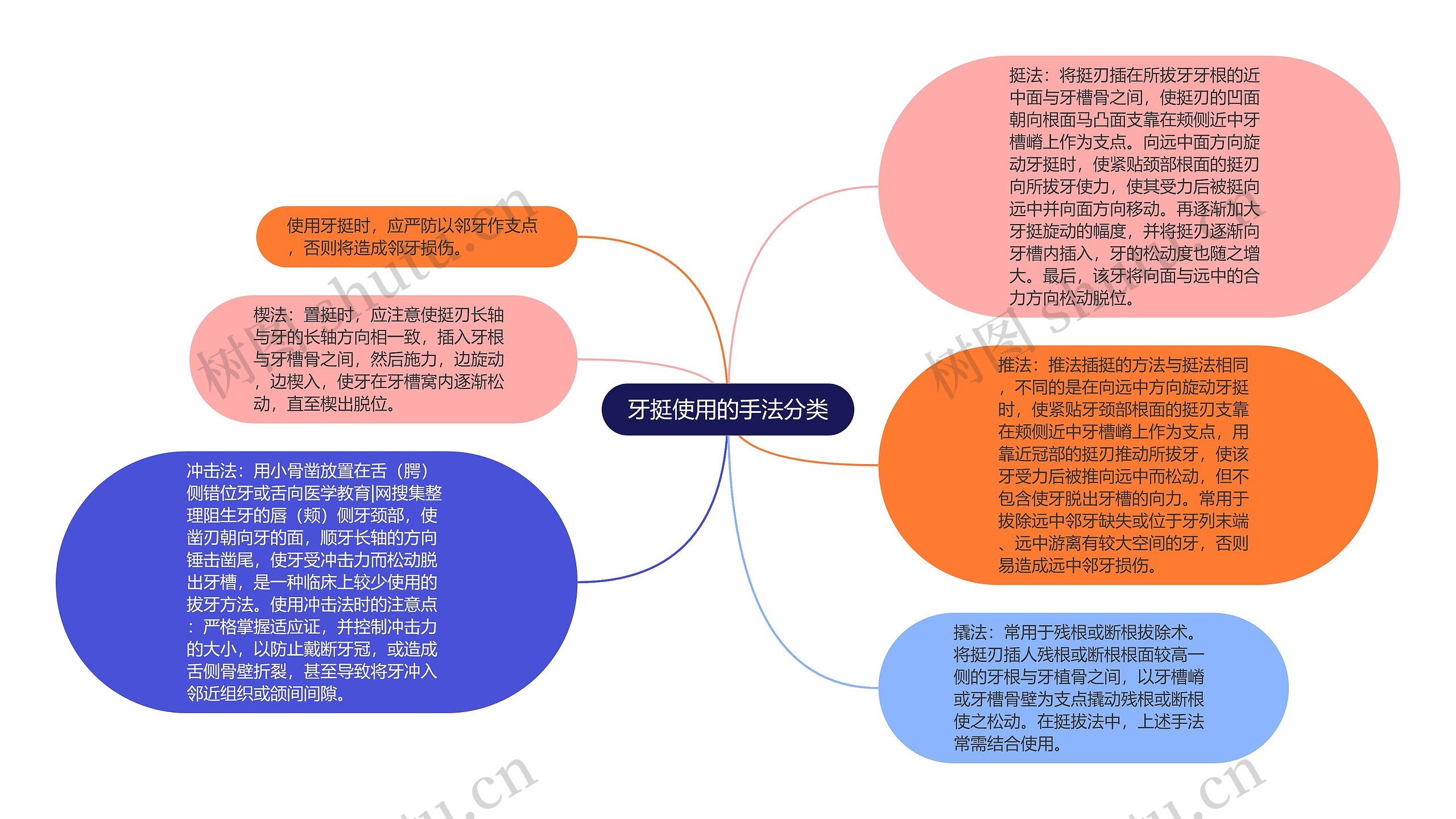 牙挺使用的手法分类思维导图