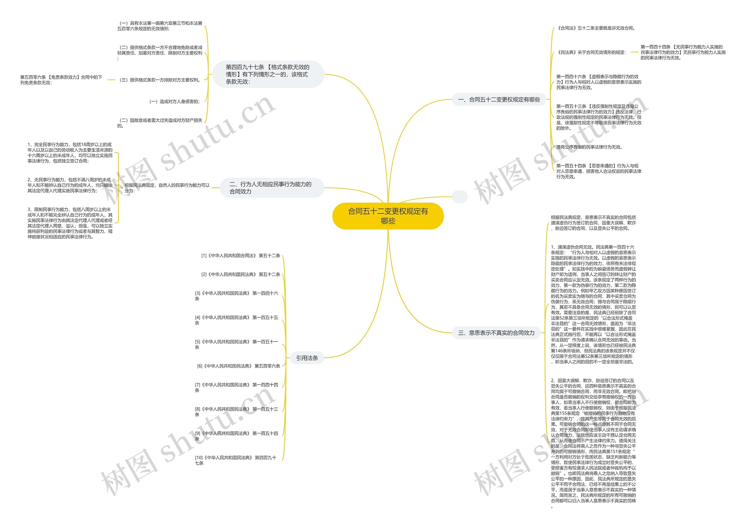 合同五十二变更权规定有哪些思维导图