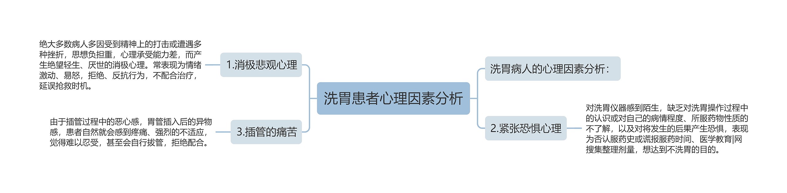 洗胃患者心理因素分析