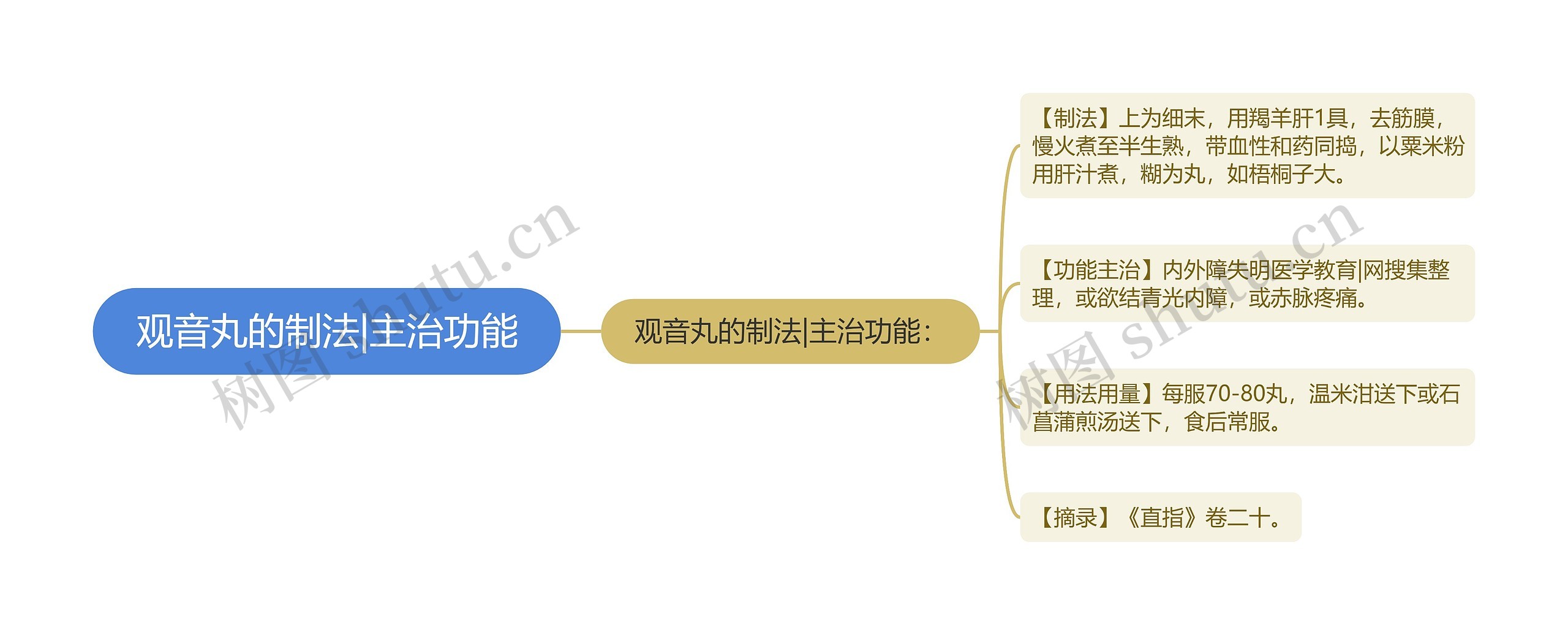 观音丸的制法|主治功能