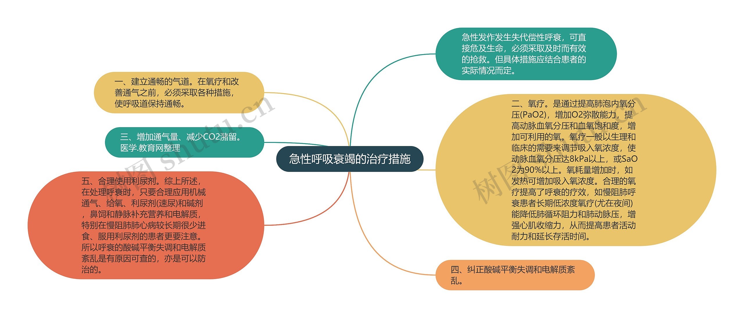 急性呼吸衰竭的治疗措施思维导图