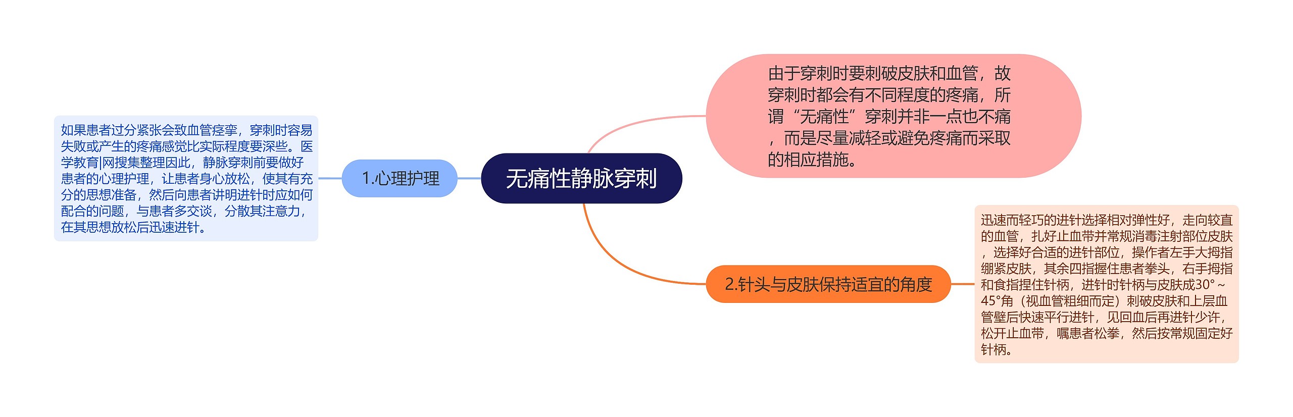 无痛性静脉穿刺思维导图