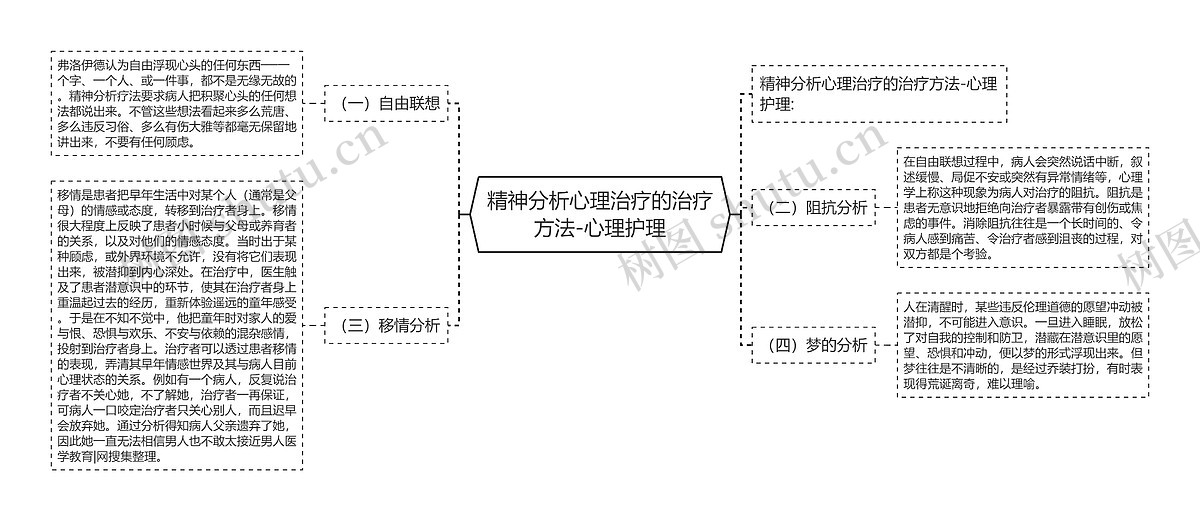 精神分析心理治疗的治疗方法-心理护理思维导图_编号p6829876 