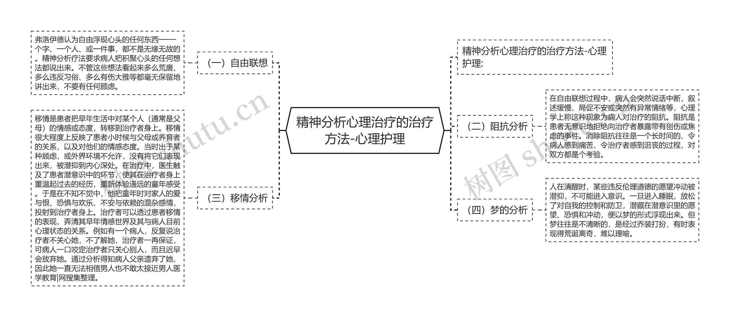 精神分析心理治疗的治疗方法-心理护理