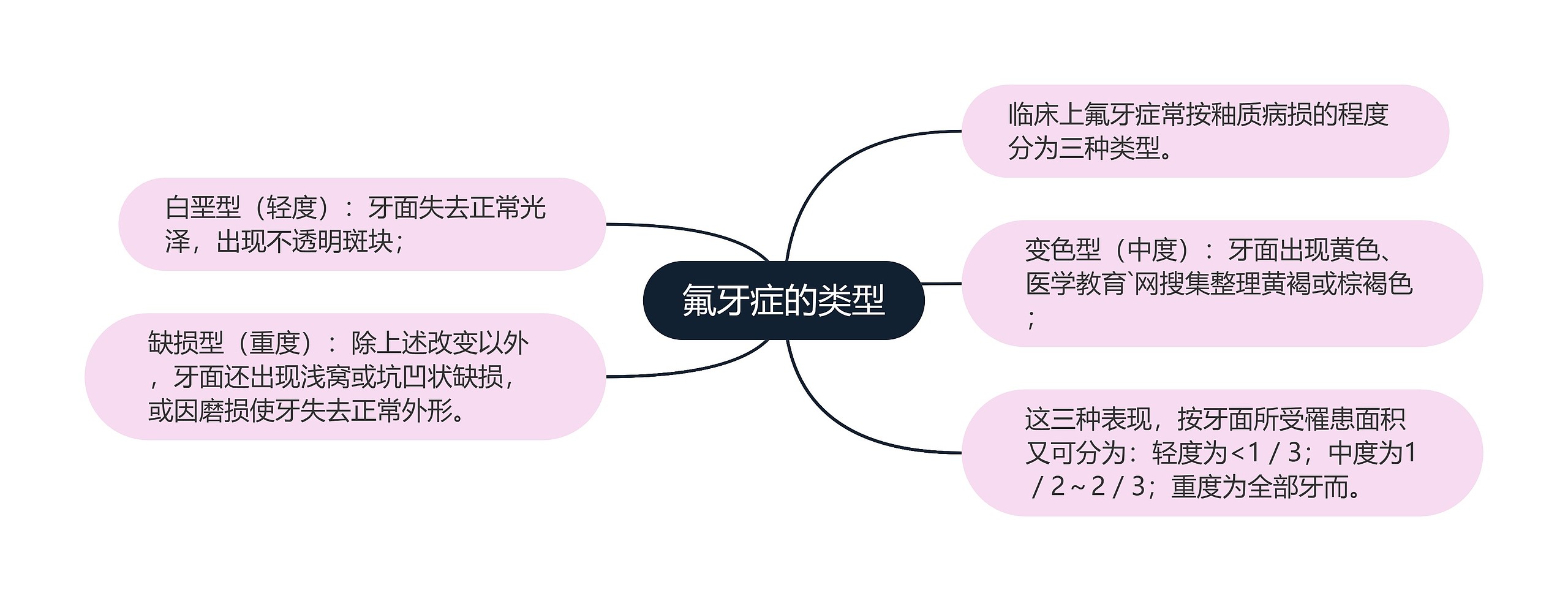 氟牙症的类型思维导图