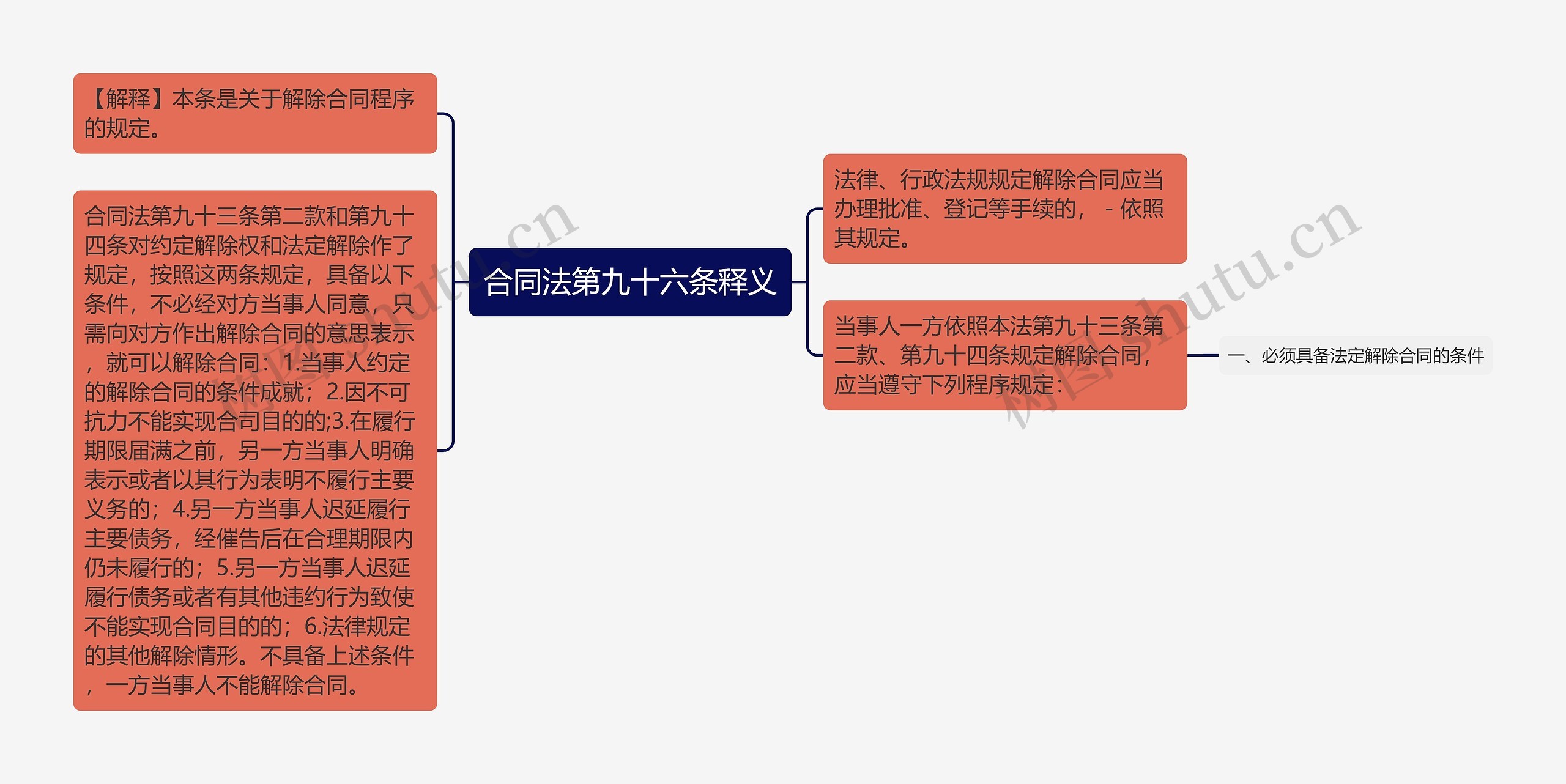 合同法第九十六条释义思维导图