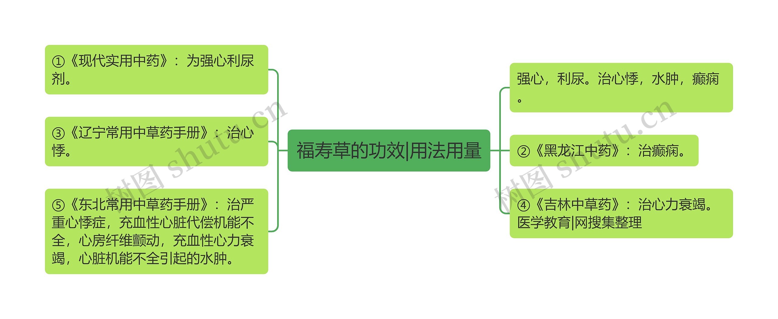 福寿草的功效|用法用量思维导图