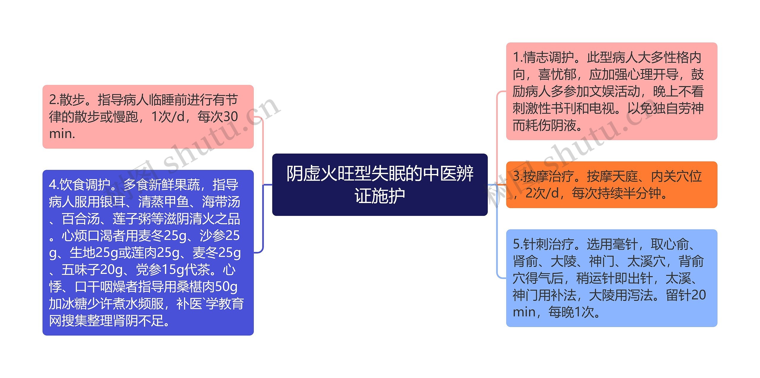 阴虚火旺型失眠的中医辨证施护思维导图