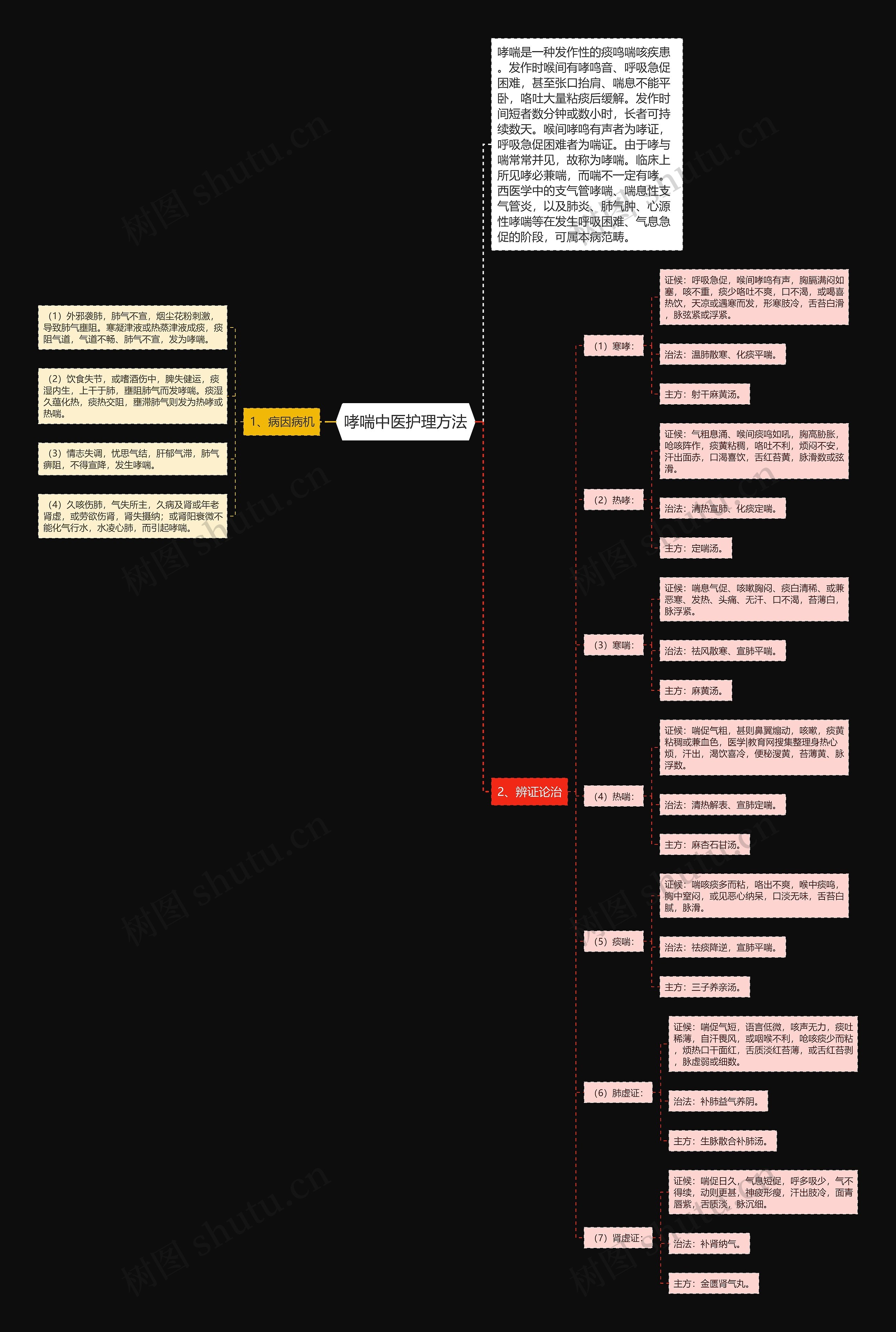 哮喘中医护理方法思维导图