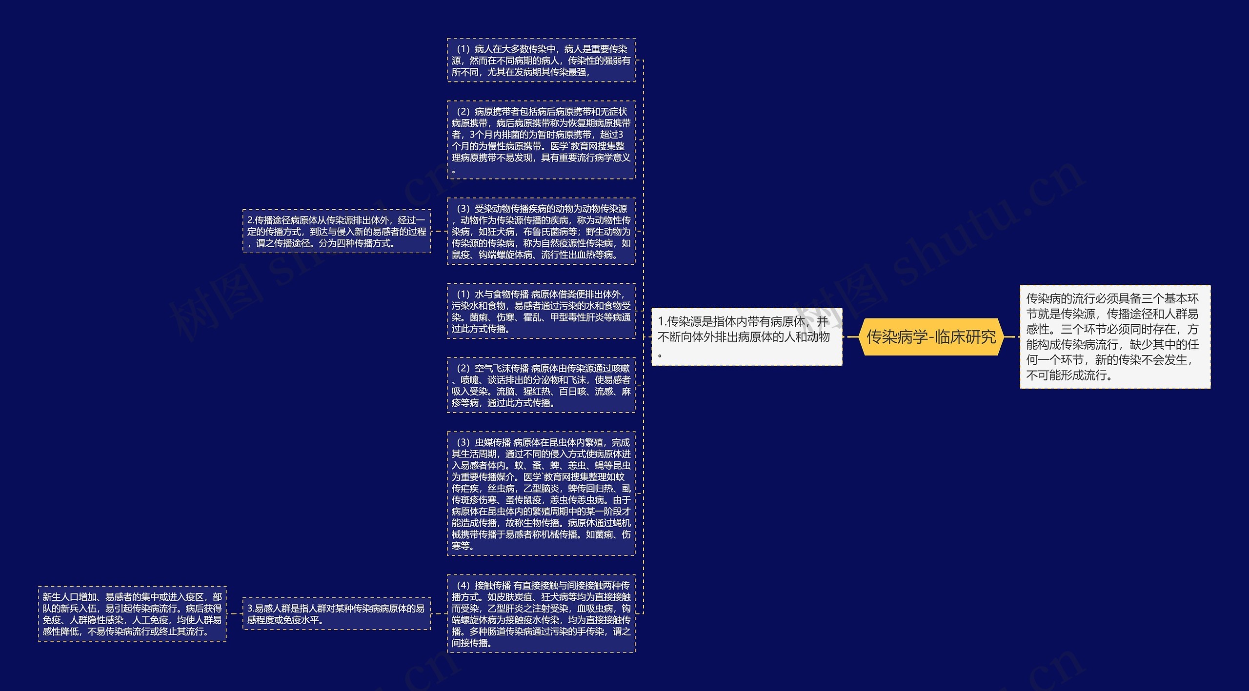 传染病学-临床研究思维导图