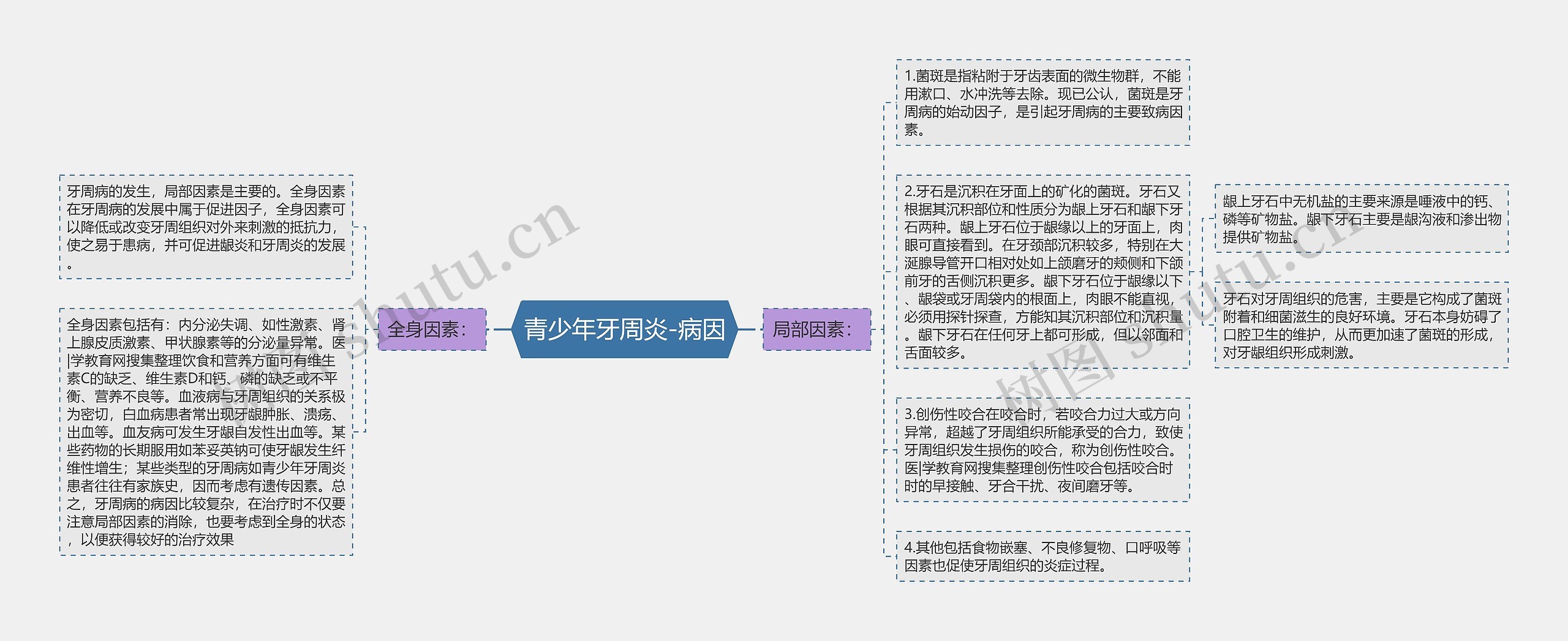 青少年牙周炎-病因思维导图