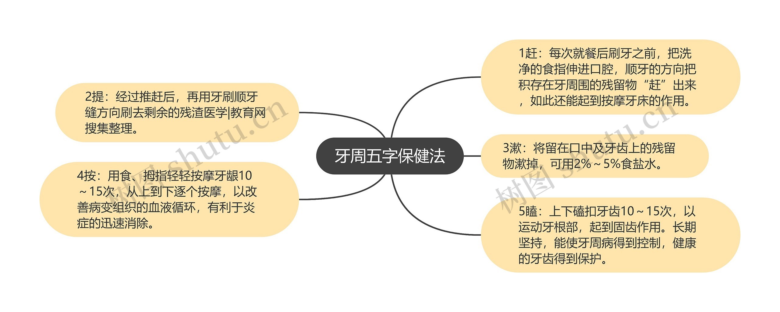 牙周五字保健法