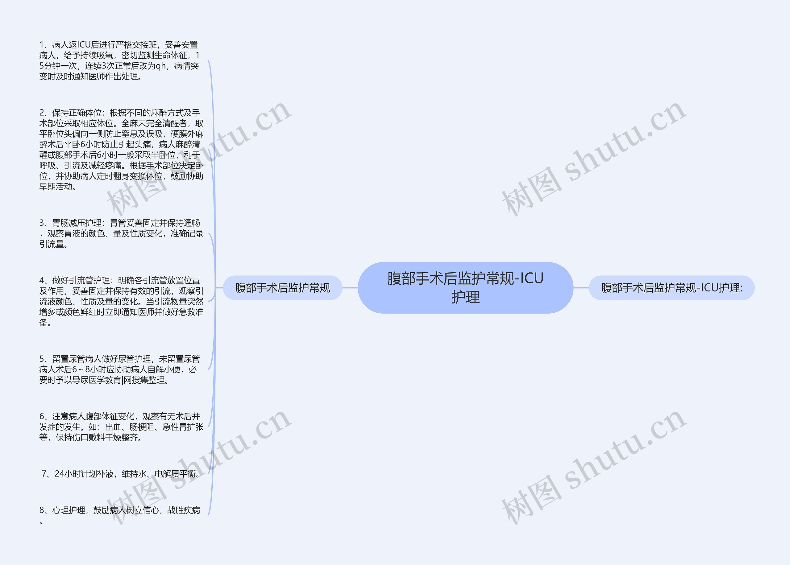 腹部手术后监护常规-ICU护理思维导图