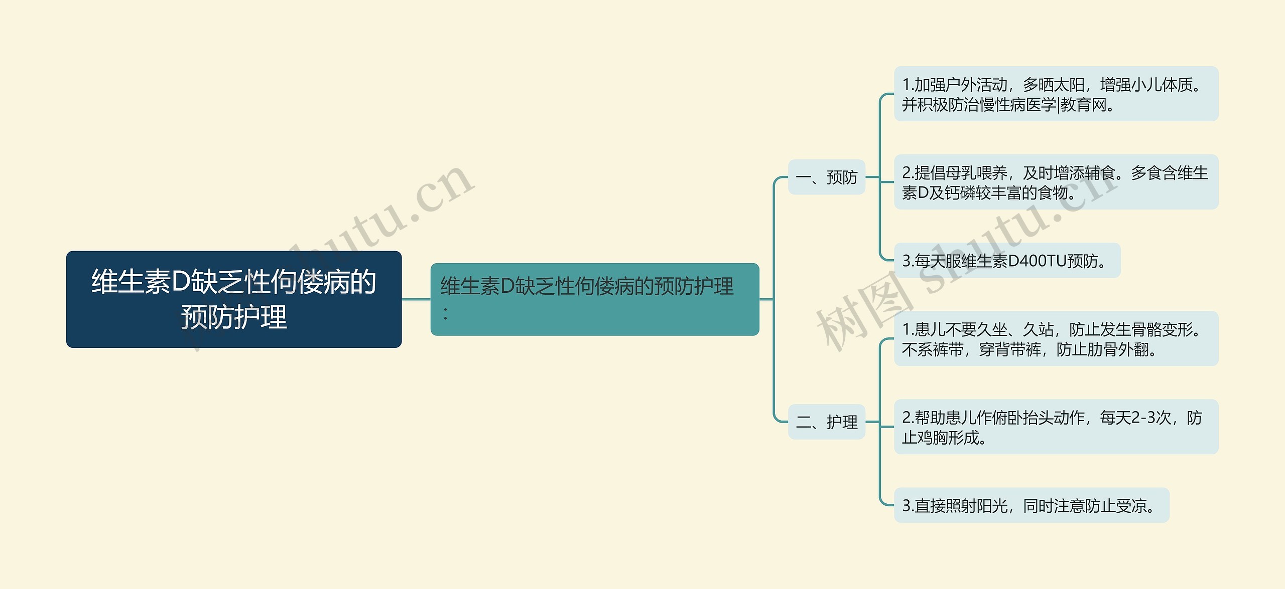 维生素D缺乏性佝偻病的预防护理思维导图