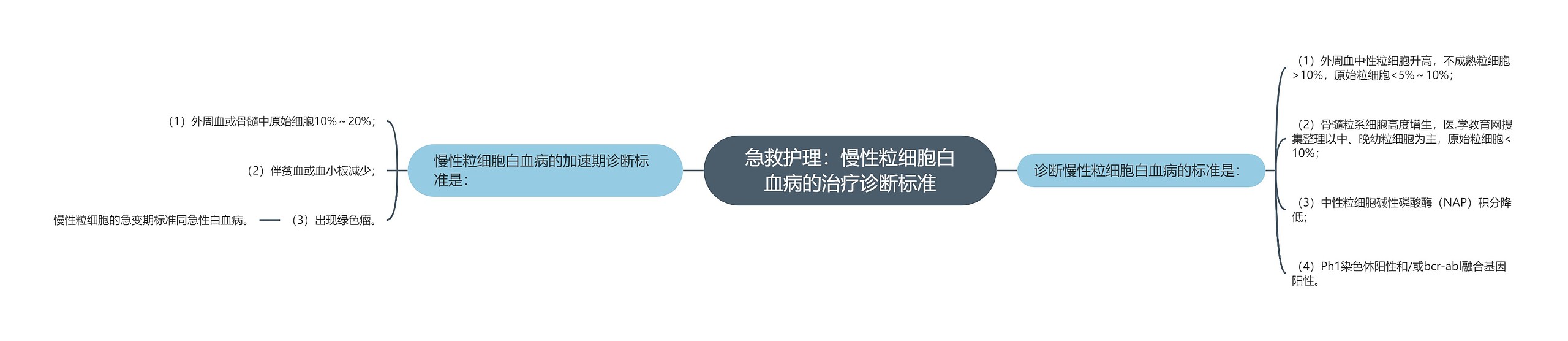 急救护理：慢性粒细胞白血病的治疗诊断标准