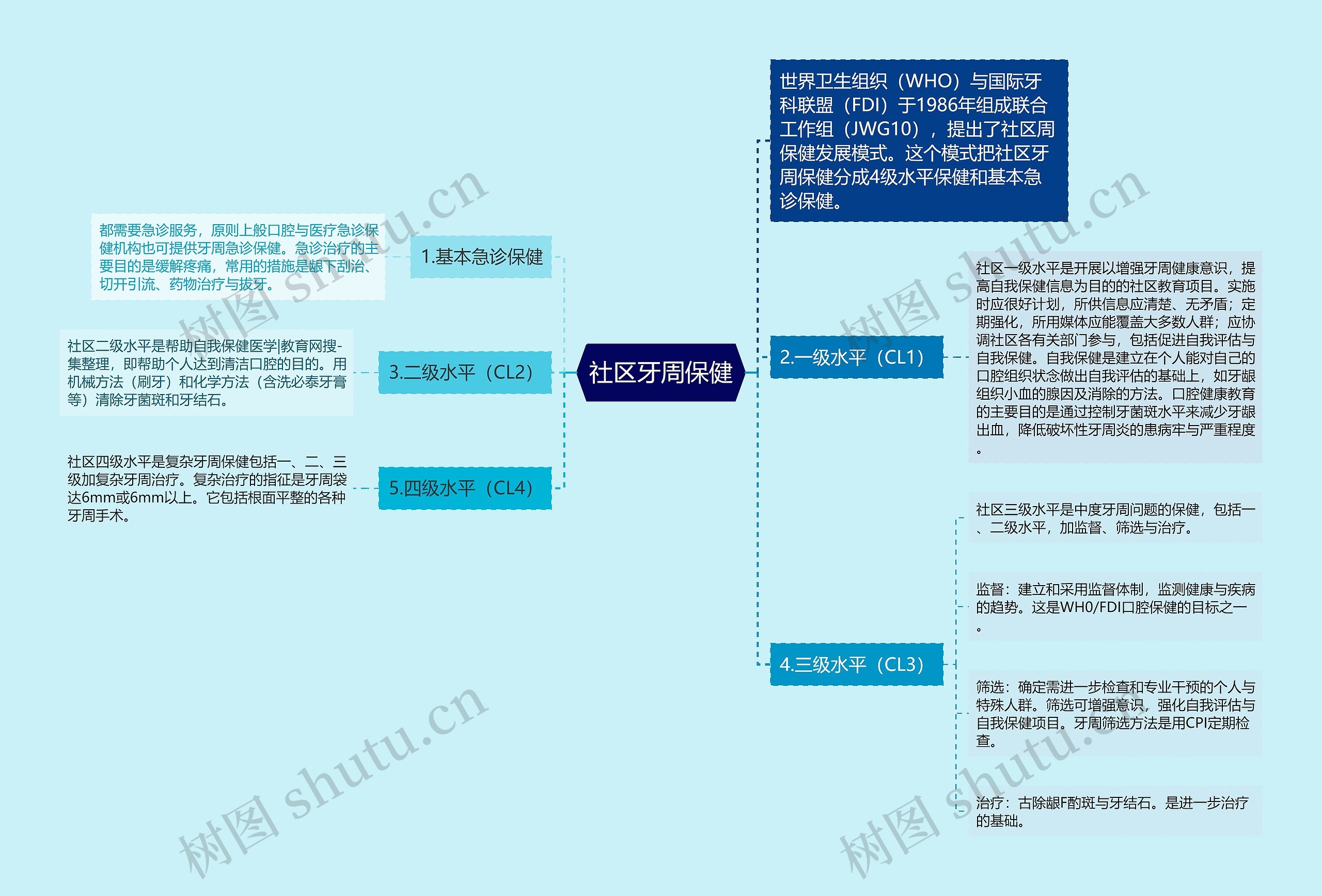 社区牙周保健思维导图