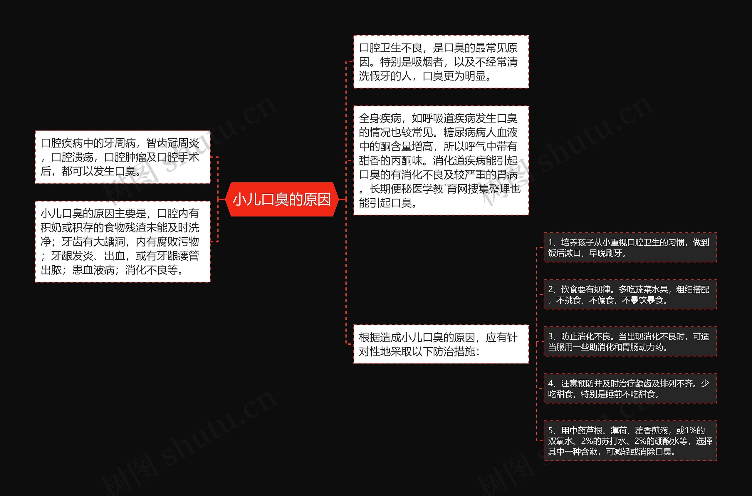 小儿口臭的原因思维导图