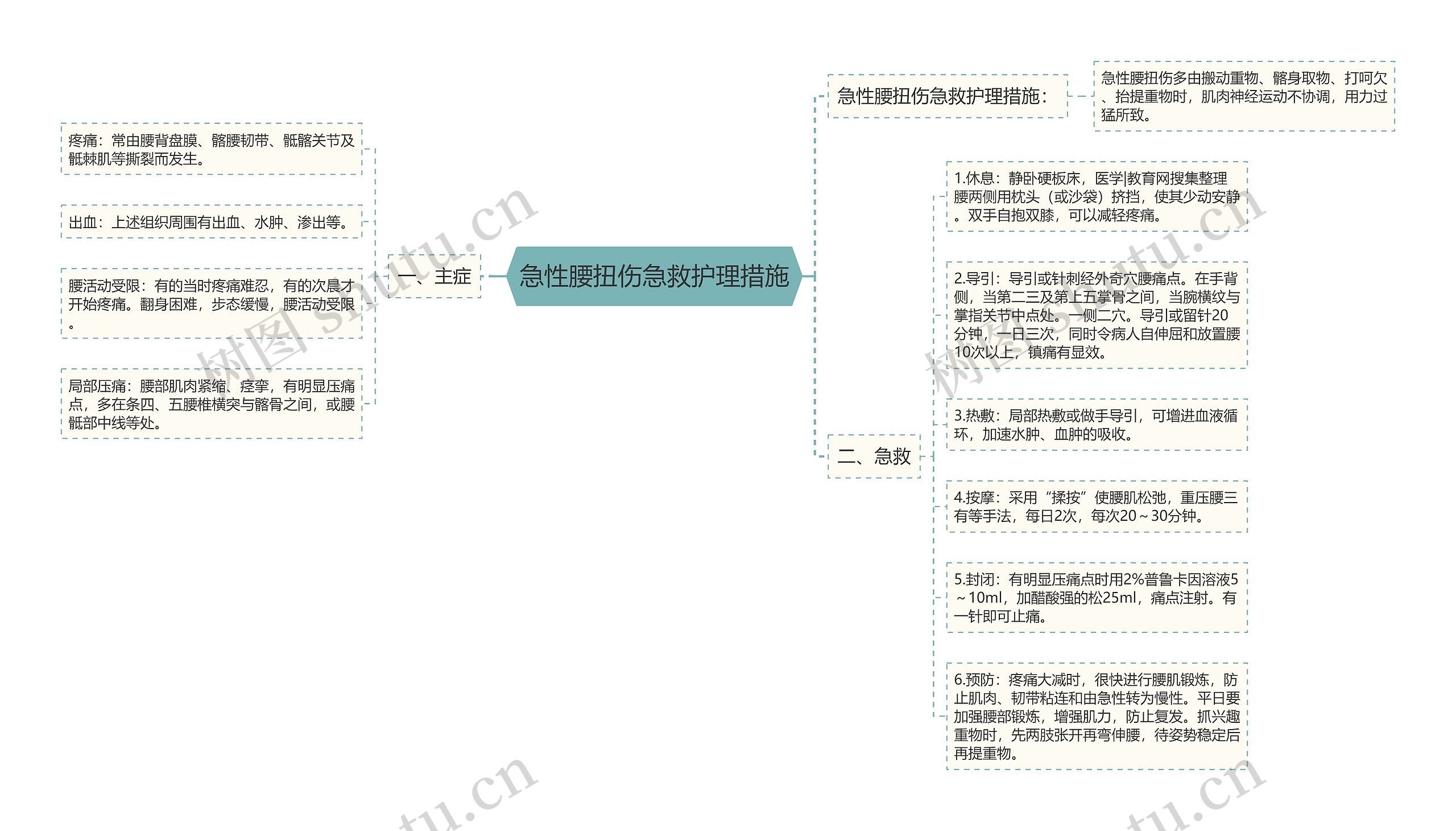 急性腰扭伤急救护理措施思维导图