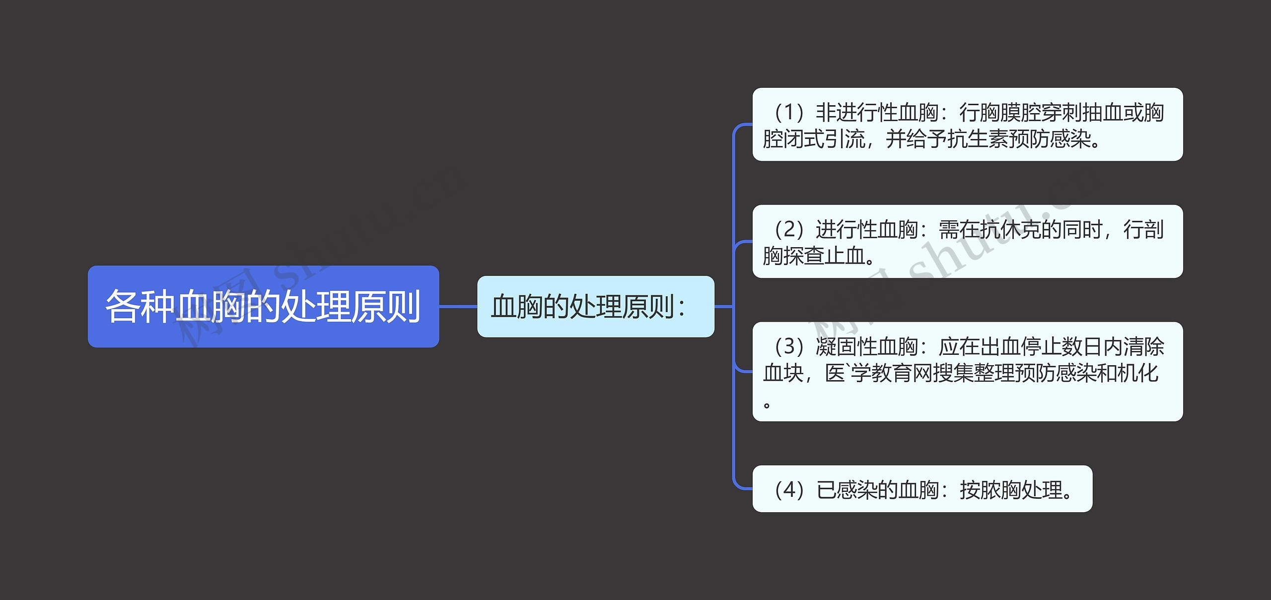 各种血胸的处理原则思维导图