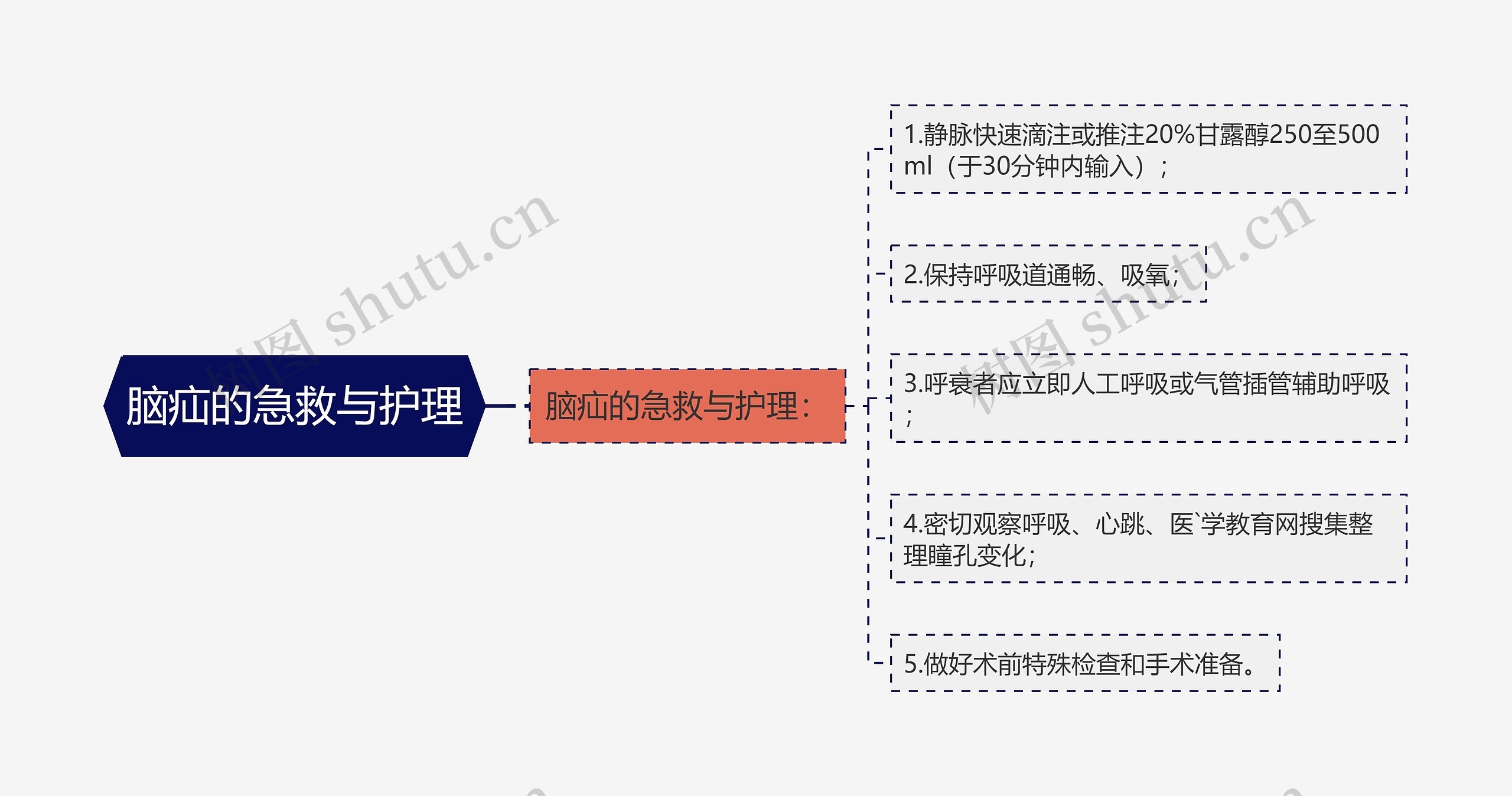 脑疝的急救与护理思维导图