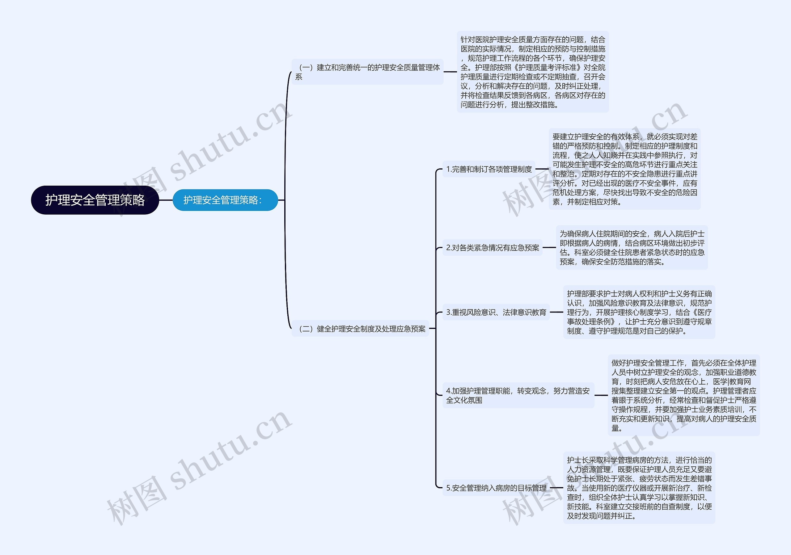 护理安全管理策略思维导图