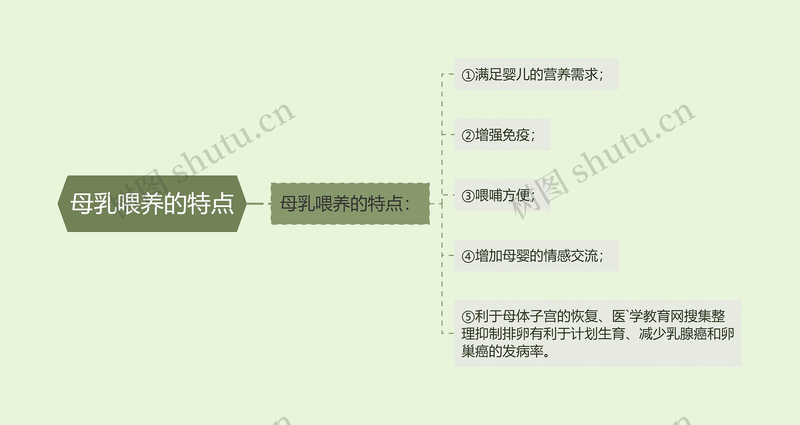母乳喂养的特点思维导图