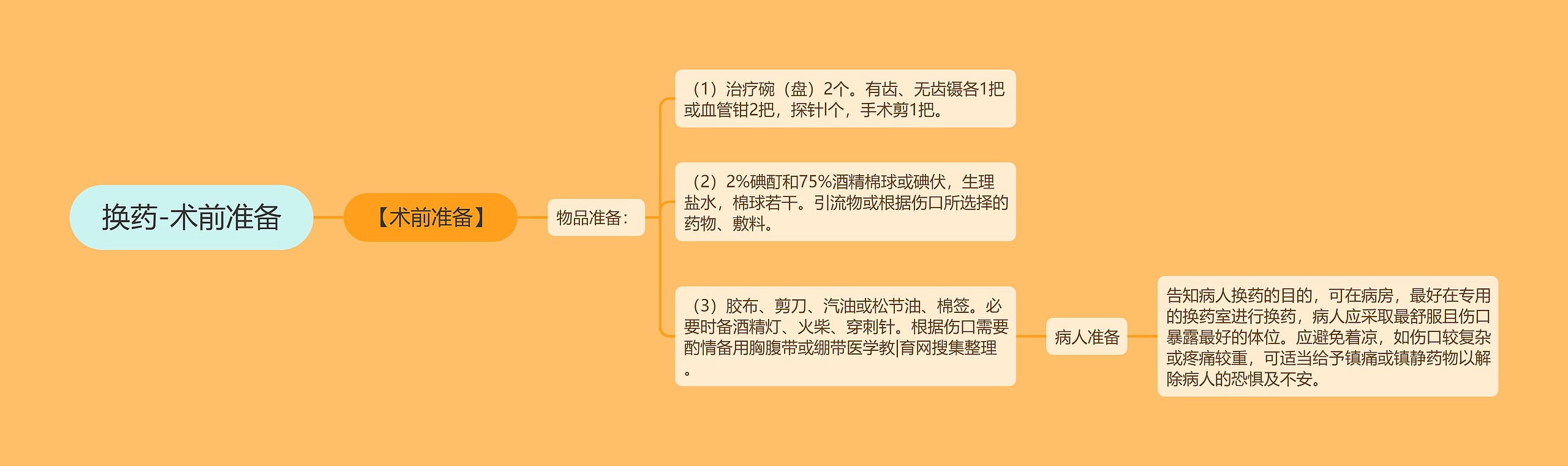 换药-术前准备 换药-术前准备